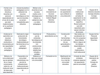 Formar a los       Innovar la practica    Motivar a los
    docentes y        pedagógica con la     docentes al uso         Maestros         Iniciación ciclos           A nivel          Equipo de tic
     directivos          utilización de         de estos         innovadores en      de capacitación          institucional     Directivo docente
  docentes con              recursos         medios como            recursos         que conlleven a           establecer       Consejo directivo
     personal        tecnológicos en los    estrategia para     tecnológicos del     una producción           jornadas de           Consejo
especializado en       que los docentes       mejorar su         Instituto Miguel    .                   capacitación en tic       académico
el uso de tic para        se sientan        calidad de vida         Sánchez                               que tengan un fin
     que sean         competentes para         y su labor          Hinestroza                                  especifico
 implementadas             utilizarlos        pedagógica                                                  Buscar personal
 en su quehacer                                                                                                 que esté
   pedagógico                                                                                              capacitado para
                                                                                                           apoyar este tipo
                                                                                                               de proceso
   Evidenciar lo      Estimular la mejor       Incentivar el     Produciendo y        Construcción         Que exista una        Equipo de tics
  aprendido con         producción de             uso de       aprendiendo con tic         de              socialización de        Personal
     recursos            herramienta            ambientes                             herramientas       los mini proyectos       capacitador
    didácticos           tecnológica        tecnológicas en                          en multimedia           desarrollados         Docentes
   producidos e       implementada por        los docentes                               de uso          Mirar si alguno de
incorporados por     los docentes en su             con                              generalizado y           los trabajos
 los capacitados          quehacer           producciones                              compartido         desarrollados se
    en su labor          pedagógico             propias y/o                                                      puede
   pedagógica                                  plataformas                                                  implementar a
                                                virtuales y                                               nivel institucional
                                                 portales
   Motivar a la        Trascender a la         Elaborar un      Formación en tic     Masificación de      A través de otras      Equipo de tic
comunidad para            comunidad         plan que incluya                          herramientas            entidades          Asociación de
 que se apropie      colocándose a su       a la comunidad                            tic a nivel de     propiciar espacios         padres
  de un mayor              servicio la                                                 comunidad          de capacitación         Consejo de
  conocimiento          infraestructura                                                 educativa        para la comunidad          padres
  sobre tic y al      institucional para                                                                                           Directivo
institución sirva    capacitaciones en
  de base para                 tic
 este desarrollo
 