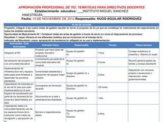 APROPIACIÓN PROFESIONAL DE TIC: TEMÁTICAS PARA DIRECTIVOS DOCENTES
                      Establecimiento educativo: ___INSTITUTO MIGUEL SANCHEZ
               HINESTROZA________________________________________________________
              Fecha: 15 DE NOVIEMBRE DE 2012 Responsable: HUGO AGUILAR RODRIGUEZ
                                                                  PLAN DE ACCION
Propósito: Integrar a las cuatro áreas de gestión escolar en torno al proyecto de tic ya que se constituye en instrumento de mejoramiento en
todos los ámbitos escolares
Oportunidad de Mejoramiento No 1 fortalecer todas las áreas de gestión a través de las tic en miras al mejoramiento de procesos
Resultado 1: mayor eficacia en los diferentes ámbitos que se involucran en el manejo de tic
Indicador del Resultado: mayor apropiación de temáticas tic reflejado en su uso e implementación
       Actividades / Sub-
                                       Indicador Clave               Responsable                 Tiempo                    Observaciones
          Actividades
                               Proyecto que hace parte del
                                                            Equipo de gestión                                      Consejo académico lo
Integrarlo al PEI              proyecto educativo                                      1 hora
                                                            tic                                                    presenta y directivo lo avala
                               institucional
                               Conocimiento por parte de la
Socialización del proyecto tic                              Equipo de gestión                                      Reunión general padres de
                               comunidad educativa del                                 2 horas
a la comunidad educativa                                    tic                                                    familia y consejo estudiantil
                               proyecto
Implementación de
                                                                                                                   Adquisición con recursos
infraestructura red y equipos Conectividad establecida y
                                                            Equipo de gestión tic y                                propios o donaciones o
adecuados para fortalecer y adquisición de equipos mejor                               3 años
                                                            directivo                                              intervención entes
desarrollar los procesos       dotados
                                                                                                                   gubernamentales
planteados
Capacitación de docentes en
                               Cronograma de formación      Equipo de gestión tic
el uso de tic para que sean                                                            120 horas
                               docente                      Directivo
implementados en el aula
Espacio de socialización por
parte de los docentes de los Documentos en la web o
                                                            Equipo de gestión tic      1 año
proyectos desarrollados por presentaciones diseñadas
ellos
Capacitación dada a la
comunidad haciendo uso de
                                                            Equipo de gestión
los espacios físicos de la     Numero d capacitaciones
                                                            Tic                        3 años
institución como medio de      dadas
                                                            Directivo
divulgación y apropiación de
 