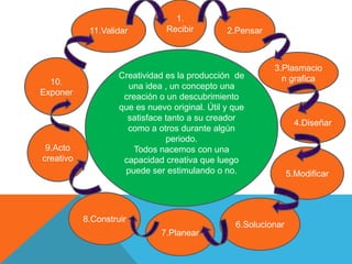 Creatividad es la producción de
una idea , un concepto una
creación o un descubrimiento
que es nuevo original. Útil y que
satisface tanto a su creador
como a otros durante algún
periodo.
Todos nacemos con una
capacidad creativa que luego
puede ser estimulando o no.
1.
Recibir 2.Pensar
3.Plasmacio
n grafica
4.Diseñar
5.Modificar
6.Solucionar
7.Planear
8.Construir
9.Acto
creativo
10.
Exponer
11.Validar
 