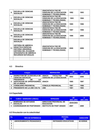 6
ESCUELA DE CIENCIAS
SOCIALES
UNACH(FACULTAD DE
CIENCIAS DE LA EDUCACION
HUMANAS Y TECNOLOGIAS)
1992 1993
7
ESCUELA DE CIENCIAS
SOCIALES
UNACH(FACULTAD DE
CIENCIAS DE LA EDUCACION
HUMANAS Y TECNOLOGIAS)
1993 1994
8
ESCUELA DE CIENCIAS
SOCIALES
UNACH(FACULTAD DE
CIENCIAS DE LA EDUCACION
HUMANAS Y TECNOLOGIAS)
1995 1996
9
ESCUELA DE CIENCIAS
SOCIALES
UNACH(FACULTAD DE
CIENCIAS DE LA EDUCACION
HUMANAS Y TECNOLOGIAS)
1997 1998
10
ESCUELA DE CIENCIAS
SOCIALES
UNACH(FACULTAD DE
CIENCIAS DE LA EDUCACION
HUMANAS Y TECNOLOGIAS)
1999 2000
11
ESCUELA DE CIENCIAS
SOCIALES
HISTORIA DE AMERICA
DIDACTICA ESPECIAL
HISTORIA UNIVERSAL
HISTORIA DEL ECUADOR
GFEOGRAFIA DE AMERICA
RECURSOS NATURALES
UNACH(FACULTAD DE
CIENCIAS DE LA EDUCACION
HUMANAS Y TECNOLOGIAS)
2000 2009
4.3 Directiva
N° Cargos INSTITUCIÓN
DE
MES-AÑO
A
MES-AÑO
1
DIORECTOR DE LA ESCUELA DE
CIENCIAS SOCIALES
UNACH. FACULTAD DE
CIENCIAS DE LA EDUCACION
2002 2006
2
PRESIDENTE DE LA
ASOCIACION DE OPROFESORES
DE LA UNACH
UNACH 1995 1997
3 CONSEJERO PROVINCIAL CONCEJO PROVINCIAL 1987 1988
4 PRESIDENTE DE LA UNE COLTA UNE 1981 1983
4.4 Capacitado
N° CURSO- SEMINARIO (ÁREAS) ENTIDADES
DE
MES-AÑO
A
MES-AÑO
2
SEMINARIO DE ESTUDIOS
SOCIALES
DIRECCION PROVINCIAL DE
EDUCACION
29/05/2003
3 COORDINADOR DE POSTGRADO INSTITUTO DE POST GRADO 2007 2009
4.5 Vinculación con la colectividad
No
TIPO DE EXPERIENCIA
PROGRA
MA
DURACIÓN
1 ASESORAMIENTO PEDAGOGICO ENTIDADES EDUCATIVAS 40 HORAS
2
3
4
 