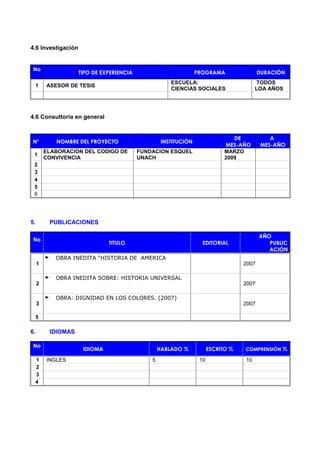 4.6 Investigación
No
TIPO DE EXPERIENCIA PROGRAMA DURACIÓN
1 ASESOR DE TESIS
ESCUELA:
CIENCIAS SOCIALES
TODOS
LOA AÑOS
4.6 Consultoría en general
N° NOMBRE DEL PROYECTO INSTITUCIÓN
DE
MES-AÑO
A
MES-AÑO
1
ELABORACION DEL CODIGO DE
CONVIVENCIA
FUNDACION ESQUEL
UNACH
MARZO
2009
2
3
4
5
6
5. PUBLICACIONES
No
TITULO EDITORIAL
AÑO
PUBLIC
ACIÓN
1
► OBRA INEDITA “HISTORIA DE AMERICA
2007
2
► OBRA INEDITA SOBRE: HISTORIA UNIVERSAL
2007
3
► OBRA: DIGNIDAD EN LOS COLORES. (2007)
2007
5
6. IDIOMAS
No
IDIOMA HABLADO % ESCRITO % COMPRENSIÓN %
1 INGLES 5 10 10
2
3
4
 