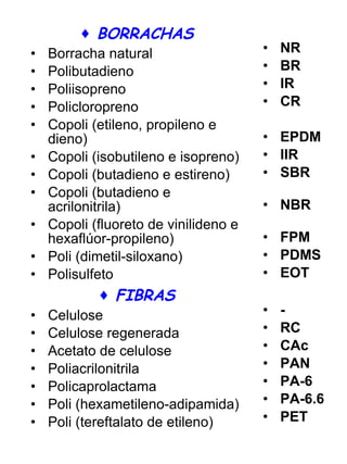 BORRACHAS Borracha natural Polibutadieno Poliisopreno Policloropreno Copoli (etileno, propileno e dieno) Copoli (isobutileno e isopreno) Copoli (butadieno e estireno) Copoli (butadieno e acrilonitrila) Copoli (fluoreto de vinilideno e hexaflúor-propileno) Poli (dimetil-siloxano) Polisulfeto FIBRAS Celulose Celulose regenerada Acetato de celulose Poliacrilonitrila Policaprolactama Poli (hexametileno-adipamida) Poli (tereftalato de etileno) NR BR IR CR EPDM IIR SBR NBR FPM PDMS EOT - RC CAc PAN PA-6 PA-6.6 PET 