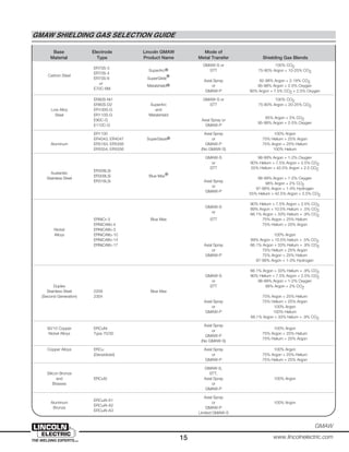Base Electrode Lincoln GMAW Mode of
Material Type Product Name Metal Transfer Shielding Gas Blends
ER70S-3
GMAW-S or 100% CO2
ER70S-4
SuperArc® STT 75-90% Argon + 10-25% CO2
Carbon Steel
ER70S-6 SuperGlide
®
or
Axial Spray 82-98% Argon + 2-18% CO2
E70C-6M
Metalshield® or 95-98% Argon + 2-5% Oxygen
GMAW-P 90% Argon + 7.5% CO2 + 2.5% Oxygen
ER80S-Ni1 GMAW-S or 100% CO2
ER80S-D2 SuperArc STT 75-80% Argon + 20-25% CO2
Low Alloy ER100S-G and
Steel ER110S-G Metalshield
95% Argon + 5% CO2E90C-G Axial Spray or
95-98% Argon + 2-5% Oxygen
E110C-G GMAW-P
ER1100 Axial Spray 100% Argon
ER4043, ER4047 SuperGlaze® or 75% Helium + 25% Argon
Aluminum ER5183, ER5356 GMAW-P 75% Argon + 25% Helium
ER5554, ER5556 (No GMAW-S) 100% Helium
GMAW-S 98-99% Argon + 1-2% Oxygen
or 90% Helium + 7.5% Argon + 2.5% CO2
ER308LSi
STT 55% Helium + 42.5% Argon + 2.5 CO2
Austenitic
ER309LSi Blue Max®
Stainless Steel
ER316LSi Axial Spray
98-99% Argon + 1-2% Oxygen
or
98% Argon + 2% CO2
GMAW-P
97-99% Argon + 1-3% Hydrogen
55% Helium + 42.5% Argon + 2.5% CO2
90% Helium + 7.5% Argon + 2.5% CO2GMAW-S
89% Argon + 10.5% Helium + .5% CO2or
66.1% Argon + 33% Helium + .9% CO2
ERNiCr-3 Blue Max STT 75% Argon + 25% Helium
ERNiCrMo-4 75% Helium + 25% Argon
Nickel ERNiCrMo-3
Alloys ERNiCrMo-10 100% Argon
ERNiCrMo-14 89% Argon + 10.5% helium + .5% CO2
ERNiCrMo-17 Axial Spray 66.1% Argon + 33% Helium + .9% CO2
or 75% Helium + 25% Argon
GMAW-P 75% Argon + 25% Helium
97-99% Argon + 1-3% Hydrogen
66.1% Argon + 33% Helium + .9% CO2
GMAW-S 90% Helium + 7.5% Argon + 2.5% CO2
or 98-99% Argon + 1-2% Oxygen
Duplex STT 98% Argon + 2% CO2
Stainless Steel 2209 Blue Max
(Second Generation) 2304 75% Argon + 25% Helium
Axial Spray 75% Helium + 25% Argon
or 100% Argon
GMAW-P 100% Helium
66.1% Argon + 33% helium + .9% CO2
90/10 Copper ERCuNi
Axial Spray
100% Argon
Nickel Alloys Type 70/30
or
75% Argon + 25% Helium
GMAW-P
75% Helium + 25% Argon
(No GMAW-S)
Copper Alloys ERCu Axial Spray 100% Argon
(Deoxidized) or 75% Argon + 25% Helium
GMAW-P 75% Helium + 25% Argon
GMAW-S,
Silicon Bronze STT,
and ERCuSi Axial Spray 100% Argon
Brasses or
GMAW-P
ERCuAl-A1
Axial Spray
Aluminum
ERCuAl-A2
or 100% Argon
Bronze
ERCuAl-A3
GMAW-P
Limited GMAW-S
15
GMAW
www.lincolnelectric.com
GMAW SHIELDING GAS SELECTION GUIDE
 
