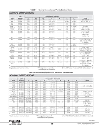 41
GMAW
www.lincolnelectric.com
UNS Composition - Percent *
Type Number C Mn Si Cr Ni P S Other
405 S40500 0.08 1.00 1.00 11.5-14.5 0.04 0.03 0.10-0.30 Al
409 S40900 0.08 1.00 1.00 10.5-11.75 0.045 0.045 6 x %C min. TI
429 S42900 0.12 1.00 1.00 14.0-16.0 0.04 0.03
430 S43000 0.12 1.00 1.00 16.0-18.0 0.04 0.03
430F** S43020 0.12 1.25 1.00 16.0-18.0 0.06 0.15 min. 0.06 Mo
430FSe** S43023 0.12 1.25 1.00 16.0-18.0 0.06 0.06 0.15 min. Se
430Ti S43036 0.10 1.00 1.00 16.0-19.5 0.75 0.04 0.03 5 x %C - Ti min.
434 S43400 0.12 1.00 1.00 16.0-18.0 0.04 0.03 0.75-1.25 Mo
436 S43600 0.12 1.00 1.00 16.0-18.0 0.04 0.03 0.75-1.25 Mo;
5 x %C min.
Nb(Cb) + Ta
442 S44200 0.20 1.00 1.00 18.0-23.0 0.04 0.03
444 S44400 0.025 1.00 1.00 17.5-19.5 1.00 0.04 0.03 1.75-2.5 Mo, 0.035 N
0.2 + 4 (%C + %N);
(Ti +Nb(Cb) )
446 S44600 0.20 1.50 1.00 23.0-27.0 0.04 0.03 0.25 N
18-2FM** S18200 0.08 2.50 1.00 17.5-19.5 0.04 0.15 min.
18SR 0.04 0.3 1.00 18.0 2.0 Al; 0.4 Ti
26-1 S44625 0.01 0.40 0.40 25.0-27.5 0.50 0.02 0.02 0.75-1.5 Mo; 0.015N;
(E-Brite) 0.2 Cu; 0.5 (Ni+Cu)
26-1Ti S44626 0.06 0.75 0.75 25.0-27.0 0.5 0.04 0.02 0.75-1.5 Mo; 0.04 N;
0.2 Cu; 0.2-1.0 Ti
29-4 S44700 0.01 0.30 0.20 28.0-30.0 0.15 0.025 0.02 3.5-4.2 Mo
29-4-2 S44800 0.01 0.30 0.20 28.0-30.0 2.0-2.5 0.025 0.02 3.5-4.2 Mo
Monit S44635 0.25 1.00 0.75 24.5-26.0 3.5-4.5 0.04 0.03 3.5-4.5 Mo;
0.3-0.6 (Ti + Nb(Cb) )
Sea-cure/ S44660 0.025 1.00 0.75 25.0-27.0 1.5-3.5 0.04 0.03 2.5-3.5 Mo;
Sc-1 0.2 + 4 (%C + %N)
(Ti + Nb(Cb) )
*Single values are maximum values. (From ASM Metals Handbook, Ninth Edition, Volume 3)
TABLE 7 — Nominal Compositions of Ferritic Stainless Steels
**These grades are generally
considered to be unweldable.
NOMINAL COMPOSITIONS
UNS Composition - Percent *
Type Number C Mn Si Cr Ni P S Other
403 S40300 0.15 1.00 0.50 11.5-13.0 0.04 0.03
410 S41000 0.15 1.00 1.00 11.5-13.0 0.04 0.03
410Cb S41040 0.18 1.00 1.00 11.5-13.5 0.04 0.03 0.05-0.3 Nb(Cb)
410S S41008 0.08 1.00 1.00 11.5-13.5 0.6 0.04 0.03
414 S41400 0.15 1.00 1.00 11.5-13.5 1.25-2.50 0.04 0.03
414L 0.06 0.50 0.15 12.5-13.0 2.5-3.0 0.04 0.03 0.5 Mo; 0.03 Al
416 S41600 0.15 1.25 1.00 12.0-14.0 0.04 0.03 0.6 Mo
416Se** S41623 0.15 1.25 1.00 12.0-14.0 0.06 0.06 0.15 min. Se
416 Plus X** S41610 0.15 1.5-2.5 1.00 12.0-14.0 0.06 0.15 min. 0.6 Mo
420 S42000 0.15 min. 1.00 1.00 12.0-14.0 0.04 0.03
420F** S42020 0.15 min. 1.25 1.00 12.0-14.0 0.06 0.15 min. 0.6 Mo
422 S42200 0.20-0.25 1.00 0.75 11.0-13.0 0.5-1.0 0.025 0.025 0.75-1.25 Mo;
0.75-1.25 W;
0.15-0.3 V
431 S43100 0.20 1.00 1.00 15.0-17.0 1.25-2.50 0.04 0.03
440A S44002 0.60-0.75 1.00 1.00 16.0-18.0 0.04 0.03 0.75 Mo
440B S44003 0.75-0.95 1.00 1.00 16.0-18.0 0.04 0.03 0.75 Mo
440C S44004 0.95-1.20 1.00 1.00 16.0-18.0 0.04 0.03 0.75 Mo
*Single values are maximum values. (From ASM Metals Handbook, Ninth Edition, Volume 3)**These grades are generally
considered to be unweldable.
NOMINAL COMPOSITIONS
TABLE 8 — Nominal Compositions of Martensitic Stainless Steels
 