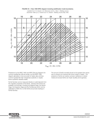 45
GMAW
www.lincolnelectric.com
Predictions by the WRC-1992 and WRC-DeLong diagrams for
common grades like 308 are similar, but the WRC-1992
diagram generally is more accurate for higher alloy and less
common grades like high manganese austenitic or duplex
ferritic-austenitic stainless steels.
Ferrite Number can be measured directly on weld deposits from
the magnetic properties of the ferrite. Several instruments are
available commercially, including the Magnet Gage, the Severn
Gage, the Inspector Gage and the Ferritescope which can be
calibrated to AWS A4.2 or ISO 8249 and provide readings in
Ferrite Number.
The amount of ferrite normally should not be greater than neces-
sary to prevent hot cracking with some margin of safety. The
presence of ferrite can reduce corrosion resistance in certain
media and excess ferrite can impair ductility and toughness.
18
18 20 22 24 26 28 30
18 20 22 24 26 28 30
16
14
12
10
18
16
14
12
10
A
F
AF
FA
0
2
6
4
8
10
12
14
16
18
20
22
24
26
28
30
35
40
45
50
55
60
65
70
75
80
85
90
95
100
Creq = Cr + Mo + 0.7Cb
Nieq=Ni+35C+20N+0.25Cu
Creq = Cr + Mo + 0.7Cb
Nieq=Ni+35C+20N+0.25Cu
FIGURE 33 — New 1992 WRC diagram including solidification mode boundaries.
Updated from T.A. Siewert, C.N. McCowan and D.L. Olson – Welding Journal,
December 1988 by D.J. Kotecki and T.A. Siewert - Welding Journal, May 1992.
 