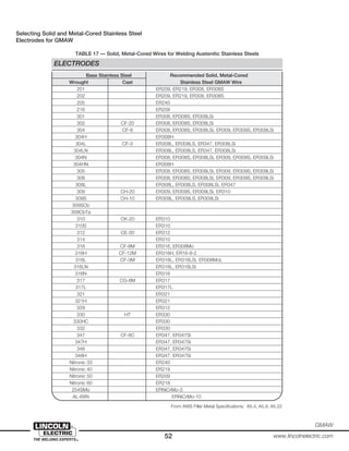 52 www.lincolnelectric.com
GMAW
Selecting Solid and Metal-Cored Stainless Steel
Electrodes for GMAW
Base Stainless Steel Recommended Solid, Metal-Cored
Wrought Cast Stainless Steel GMAW Wire
201 ER209, ER219, ER308, ER308S
202 ER209, ER219, ER308, ER308S
205 ER240
216 ER209
301 ER308, ER308S, ER308LSi
302 CF-20 ER308, ER308S, ER308LSi
304 CF-8 ER308, ER308S, ER308LSi, ER309, ER309S, ER309LSi
304H ER308H
304L CF-3 ER308L, ER308LS, ER347, ER308LSi
304LN ER308L, ER308LS, ER347, ER308LSi
304N ER308, ER308S, ER308LSi, ER309, ER309S, ER309LSi
304HN ER308H
305 ER308, ER308S, ER308LSi, ER309, ER309S, ER309LSi
308 ER308, ER308S, ER308LSi, ER309, ER309S, ER309LSi
308L ER308L, ER308LS, ER308LSi, ER347
309 CH-20 ER309, ER309S, ER309LSi, ER310
309S CH-10 ER309L, ER309LS, ER309LSi
309SCb
309CbTa
310 CK-20 ER310
310S ER310
312 CE-30 ER312
314 ER310
316 CF-8M ER316, ER308Mo
316H CF-12M ER316H, ER16-8-2
316L CF-3M ER316L, ER316LSi, ER308MoL
316LN ER316L, ER316LSi
316N ER316
317 CG-8M ER317
317L ER317L
321 ER321
321H ER321
329 ER312
330 HT ER330
330HC ER330
332 ER330
347 CF-8C ER347, ER347Si
347H ER347, ER347Si
348 ER347, ER347Si
348H ER347, ER347Si
Nitronic 33 ER240
Nitronic 40 ER219
Nitronic 50 ER209
Nitronic 60 ER218
254SMo ERNiCrMo-3
AL-6XN ERNiCrMo-10
From AWS Filler Metal Specifications: A5.4, A5.9, A5.22
ELECTRODES
TABLE 17 — Solid, Metal-Cored Wires for Welding Austenitic Stainless Steels
 