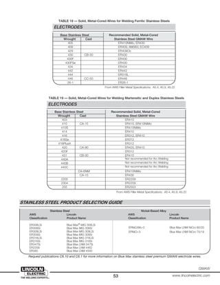 Stainless Steel Nickel-Based Alloy
AWS Lincoln AWS Lincoln
Classification Product Name Classification Product Name
ER308LSi Blue Max®
MIG 308LSi
ER308Si Blue Max MIG 308Si
ER309LSi Blue Max MIG 309LSi
ER309Si Blue Max MIG 309Si
ER316LSi Blue Max MIG 316LSi
ER316Si Blue Max MIG 316Si
ER347Si Blue Max LNM 347Si
ER2209 Blue Max LNM 4462
ER385 Blue Max LNM 4500
53
GMAW
www.lincolnelectric.com
Base Stainless Steel Recommended Solid, Metal-Cored
Wrought Cast Stainless Steel GMAW Wire
405 ER410NiMo, ER430
409 ER409, AM363, EC409
429 ER409Cb
430 CB-30 ER430
430F ER430
430FSe ER430
434 ER434
442 ER442
444 ER316L
446 CC-50 ER446
26-1 ER26-1
From AWS Filler Metal Specifications: A5.4, A5.9, A5.22
Base Stainless Steel Recommended Solid, Metal-Cored
Wrought Cast Stainless Steel GMAW Wire
403 ER410
410 CA-15 ER410, ER410NiMo
410S ER410NiMo
414 ER410
416 ER312, ER410
416Se ER312
416PlusX ER312
420 CA-90 ER420, ER410
420F ER312
431 CB-30 ER410
440A Not recommended for Arc Welding
440B Not recommended for Arc Welding
440C Not recommended for Arc Welding
CA-6NM ER410NiMo
CA-15 ER430
2205 ER2209
2304 ER2209
255 ER2553
From AWS Filler Metal Specifications: A5.4, A5.9, A5.22
TABLE 18 — Solid, Metal-Cored Wires for Welding Ferritic Stainless Steels
ELECTRODES
ELECTRODES
TABLE 19 — Solid, Metal-Cored Wires for Welding Martensitic and Duplex Stainless Steels
STAINLESS STEEL PRODUCT SELECTION GUIDE
Request publications C6.10 and C6.1 for more information on Blue Max stainless steel premium GMAW electrode wires.
ERNiCrMo-3 Blue Max LNM NiCro 60/20
ERNiCr-3 Blue Max LNM NiCro 70/19
 