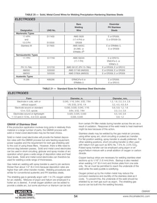 54 www.lincolnelectric.com
GMAW
Bare Dissimilar
Welding PH Stainless
Designation UNS No. Wire Steels
Martensitic Types
17-4PH S17400 AMS 5826 E or ER309,
and (17-4 PH) or E or ER309 Cb
15-5 PH S15500 ER308
Stainless W S17600 AMS 5805C E or ERNiMo-3,
(A-286) or E or ER309
ERNiMo-3b
Semiaustenitic Types
17-7PH S17700 AMS 5824A E or ER310,
(17-7 PH) ENiCrFe-2, or
ERNiCr-3
PH 15-7Mo S15700 AMS 5812C (PH 15-7Mo) E or ER309, E or ER310
AM350 S35000 AMS 5774B (AM350) E or ER308, E or ER309
AM355 S35500 AMS 5780A (AM355) E or ER308, E or ER309
Austenitic Types
A-286 K66286 ERNiCrFe-6 or E or ER309,
ERNiMo-3 E or ER310
Form Diameter, in. Diameter, mm,
Electrode in coils, with or 0.045, 1/16, 5/64, 3/32, 7/64 1.2, 1.6, 2.0, 2.4, 2.8
without support 1/8, 5/32, 3/16, 1/4 3.2, 4.0, 4.8, 6.4
Electrode wound on standard 0.030, 0.035, 0.045, 1/16 0.8, 0.9, 1.2, 1.6
12-in. O.D. spools 5/64, 3/32, 7/64 2.0, 2.4, 2.8
Electrodes wound on lightweight 0.020, 0.025, 0.030 0.5, 0.6, 0.8
1-1/2 and 2-1/2 lb., 4-in O.D. spools 0.035, 0.045 0.9, 1.2
GMAW of Stainless Steel
If the production application involves long joints in relatively thick
material or a large number of parts, the GMAW process with
solid or metal cored electrodes may be the best choice.
Solid or metal cored electrodes will provide the fastest deposi-
tion rates with the GMAW process but wire feeding equipment,
power supplies and the requirement for inert gas shielding add
to the cost of using these fillers. However, there is little need to
remove slag between passes. Solid and metal cored electrodes
can be used in short-circuiting, globular and spray modes of arc
operation which gives a wide range of deposition rates and heat
input levels. Solid and metal cored electrodes can therefore be
used for welding a wide range of thicknesses.
Gas metal arc welding with spray transfer is used to join sections
thicker than about 1/4” (6.4 mm) because deposition rates are
higher than with other transfer modes. Welding procedures are
similar for conventional austenitic and PH stainless steels.
The shielding gas is generally argon with 1 to 2% oxygen added
for arc stability. Mixtures of argon and helium are employed if a
hotter arc is desired. A small oxygen addition can be added to
provide a stable arc, but some aluminum or titanium can be lost
from certain PH filler metals during transfer across the arc as a
result of oxidation. Response of the weld metal to heat treatment
might be less because of this action.
Stainless steels may be welded by the gas metal arc process,
using either spray arc, short-circuiting or pulsed arc transfer.
For flat position welding, spray transfer is usually preferred. For
other welding positions, short-circuiting transfer is often used
with helium-rich gas such as 90% He, 7.5% Ar, 2.5% CO2.
Pulsed spray transfer can be employed using argon or an
argon/helium mixture with a small addition of oxygen or carbon
dioxide.
Copper backup strips are necessary for welding stainless steel
sections up to 1/16” (1.6 mm) thick. Backup is also needed
when welding 1/4” (6.4 mm) and thicker plate from one side
only. No air must be permitted to reach the underside of the
weld while the weld puddle is solidifying.
Oxygen picked up by the molten metal may reduce the
corrosion resistance and ductility of the stainless steel as it
cools. To prevent this, the underside of the weld should be
shielded by an inert gas such as argon. The shielding gas
source can be built into the welding fixture(s).
ELECTRODES
TABLE 20 — Solid, Metal-Cored Wires for Welding Precipitation-Hardening Stainless Steels
ELECTRODES
TABLE 21 — Standard Sizes for Stainless Steel Electrodes
 