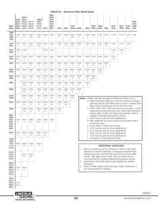 64 www.lincolnelectric.com
GMAW
6061
356.0 6063
319.0 357.0 7005 k 6101
333.0 359.0 511.0 7039 6201 1060
354.0 413.0 512.0 710.0 6151 1070
Base 355.0 444.0 513.0 711.0 6351 5154 5052 5005 2219 2014 1100 1080
Metal 380.0 443.0 514.0 712.0 6070 6951 5456 5454 5254 a 5086 5083 5652 a 5050 3004 2519 2036 3003 1350
1060
1070 4145 4043 5356 5356 4043 4043 5356 4043 5356 5356 5356 4043 1100 4043 4145 4145 1100 1188
1080 c, i i, f c,e,i c,e,i i i c i c,e,i c c i c c j
1350
1100 4145 4043 5356 5356 4043 4043 5356 4043 5356 5356 5356 4043 4043 4043 4145 4145 1100
3003 c,i i,f c,e,i c,e,i i i c e,i c,e,i c c e,i e e c
2014 4145 4145 4145 4145 4145 4145
2036 g g g
2219 4145 4145 4043 4043 4043 4043 4043 4043 4043 4043 4043 4043 4043 4043 2319
2519 g,c,i c,i i i f,i f,i i i i c,f,i
3004 4043 4043 5654 5356 4043 4043 5356 5654 5654 5356 5356 4043 4043 4043
i i b e e b e b b e e e,i e e
5005 4043 4043 5654 5356 4043 4043 5356 5654 5654 5356 5356 4043 4043
5050 i i b e e b e b b e e e,i d,e
5052 4043 4043 5654 5356 5356 5356 5356 5654 5654 5356 5356 5654
5652 i b,i b e b,c b,c b b b e e a,b,c
5083 5356 5356 5183 5356 5356 5183 5356 5356 5356 5183
c,e,i e e e e b e e e e
5086 5356 5356 5356 5356 5356 5356 5356 5356 5356
c,e,i e e e e e b b e
5154 4043 5654 5356 5356 5356 5356 5654 5654
5254 a b,i b b b,c b,c b a a,b
5454 4043 4043 5654 5356 5356 5356 5356 5554
i b,i b b b,c b,c b c,e
5456 5356 5356 5556 5356 5356 5556
c,e,i e e e e e
6061
6063
6101 4145 4043 5356 5356 4043 4043
6201 c,i f,i b,c b,c,i b,i b,i
6151
6351
6951
6070 4145 4043 5356 5356 4043
c,i f,i c,e c,e,i e,i
7005 k
7039
710.0 4043 4043 5356 5356
711.0 i b,i b e
712.0
511.0
512.0 4043 5654
513.0 b,i b,d
514.0
356.0
357.0
359.0 4145 4043
413.0 c,i d,i
444.0
443.0
319.0
333.0
354.0 4145
355.0 d,c,i
380.0
TABLE 24: Aluminum Filler Metal Guide
ADDITIONAL GUIDELINES
1. Service conditions such as immersion in fresh or salt water,
exposure to specific chemicals, or exposure sustained high
temperature [over 150°F (65°C)] may limit the choice of filler
metals. Filler alloys 5356, 5183, 5556 and 5654 are not
recommended for sustained elevated temperature service.
2. Guide lines in this table apply to gas shielded arc welding
processes.
3. Where no filler metal is listed, the base metal combination is
not recommended for welding.
Notes: All filler materials are listed in AWS specification A5.10.
a. Base metal alloys 5652 and 5254 are used for hydrogen
peroxide service, 5654 filler metal is used for welding both
alloys for low temperature [150°F (65°C)] service.
b. 5183, 5356, 5454, 5556 and 5654 may be used. In some
cases they provide improved color match after anodizing,
highest weld ductility and higher weld strength. 5554 is
suitable for elevated temperature service.
c. 4043 may be used for some applications.
d. Filler metal with the same analysis as the base metal is
sometimes used.
e. 5183, 5356 or 5556 may be used.
f. 4145 may be used for some applications.
g. 2319 may be used for some applications.
i. 4047 may be used for some applications.
j. 1100 may be used for some applications.
k. This refers to 7005 extrusions only.
 
