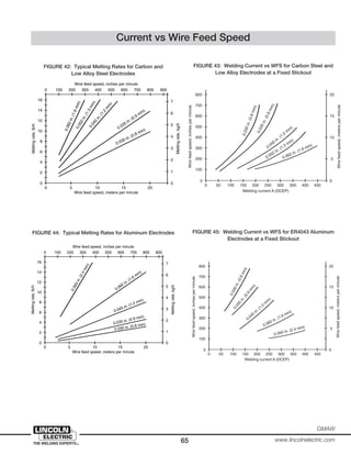65
GMAW
www.lincolnelectric.com
16
14
12
10
8
6
4
2
0 0
1
2
3
4
5
7
6
0 5 10 15 20
0 100 200 300 400 500 600 700 800 900
0.030 in. (0.8 mm)0.035 in. (0.9 mm)
0.045 in. (1.2 mm)
0.062 in. (1.6 mm)
0.093in.(2.4mm)
Wire feed speed, inches per minute
Wire feed speed, meters per minute
Meltingrate,lb/h
Meltingrate,kg/h
800
700
600
500
400
300
200
100
0 0
5
20
15
10
0 50 100 150 200 250 300 350 400
Welding current A (DCEP)
Wirefeedspeed,inchesperminute
Wirefeedspeed,metersperminute
0.030in.(0.8mm)
0.035
in.(0.9
m
m
)
0.045
in. (1.2
m
m
)
0.062 in. (1.6 mm)
0.093 in. (2.4 mm)
450
FIGURE 45: Welding Current vs WFS for ER4043 Aluminum
Electrodes at a Fixed Stickout
FIGURE 44: Typical Melting Rates for Aluminum Electrodes
Current vs Wire Feed Speed
16
14
12
10
8
6
4
2
0 0
1
2
3
4
5
7
6
0 5 10 15 20
0 100 200 300 400 500 600 700 800 900
0.030 in. (0.8 mm)0.035 in. (0.9 mm)
0.045
in.(1.2
m
m
)
0.052in.(1.3mm)
0.062in.(1.6mm)
Wire feed speed, inches per minute
Wire feed speed, meters per minute
Meltingrate,lb/h
Meltingrate,kg/h
800
700
600
500
400
300
200
100
0 0
5
20
15
10
0 50 100 150 200 250 300 350 400
Welding current A (DCEP)Wirefeedspeed,inchesperminute
Wirefeedspeed,metersperminute
0.030in.(0.8mm)
0.035in.(0.9mm)
0.045
in. (1.2
m
m
)
0.052 in. (1.3 mm)
0.062 in. (1.6 mm)
450
FIGURE 42: Typical Melting Rates for Carbon and
Low Alloy Steel Electrodes
FIGURE 43: Welding Current vs WFS for Carbon Steel and
Low Alloy Electrodes at a Fixed Stickout
 