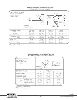 69
GMAW
www.lincolnelectric.com
CTWD(1)
: 5/8”-3/4” (16-19mm)
Gas: 90% Argon, 10% CO2
Gas flow: 40 to 45 cfh
(19 to 21 L/min.)
Electrode Dia. - in. (mm) 0.035 (0.9) 0.045 (1.1) 0.052 (1.3) 1/16 (1.6)
WFS - in./min 500 - 600 375 - 500 300 - 485 210 - 290
(M/min.) (12.7 - 15.2) (9.5 - 12.7) (7.6 - 12.3) (5.3 - 7.4)
Amps (Approximate) 230 - 275 300 - 340 300 - 430 325 - 430
Travel Speed - in./min 10 - 15 12 - 18 14 - 24 14 - 23
(M/min.) (0.25 - 0.38) (0.30 - 0.45) (0.35 - 0.60) (0.35 - 0.58)
Voltage (DC+) 29 - 30 29 - 30 30 - 32 25 - 28
Deposit Rate - lb/hr 8.0 - 9.6 9.9 - 13.2 10.6 - 17.1 10.7 - 14.8
(kg/hr) (3.6 - 4.4) (4.5 - 6.0) (4.8 - 7.8) (4.8 - 6.7)
Welding Guidelines for Carbon and Low Alloy Steel
Axial Spray Transfer — Flat Butt Joints
CTWD(1)
: 5/8”-3/4” (16-19mm)
Gas: See below
Gas flow: 30 to 40 cfh
(17 to 19 L/min.)
Electrode Dia. - in. (mm) 0.045 (1.1)
Plate Thickness - in. (mm) 1/4 (6) 5/16 (8) 3/8 (10)
Leg Size - in. (mm) 3/16 (4.8) 1/4 (6.4) 5/16 (7.9)
WFS - in./min (M/min.) 300 (7.6) 325 (8.3) 375 (9.5)
Travel Speed - in./min 13 - 14 14 - 15 10 - 11
(M/min.) (0.33 - 0.36) (0.35 - 0.38) (0.25 - 0.28)
95% Ar/5% CO2
(2)
23 - 24 24 - 25 27 - 28
Voltage (DC+) 90% Ar/10% CO2
(2)
24.5 - 25.5 25.5 - 26.5 28 - 29
75-80%Ar/25-20% CO2 28 - 29 28.5 - 30 30 - 31
Deposit Rate - lb/hr (kg/hr) 8.1 (3.6) 8.8 (4.0) 10.1 (4.5)
Welding Guidelines for Carbon and Low Alloy Steel
Pulsed Spray Transfer — Flat or Horizontal Fillets
(1)
Contact Tip to Work Distance
(2)
For use on descaled plate only.
1/2” (13mm)
1/2” - 1”
(12-25mm)
(6mm)
3/4” amd up
(19mm)
Arc
Gouge
Arc
Gouge
60°
60°
12
60°
45°
2
1
1/4”
(5-6mm)
3/16-1/4”
45 - 50°
45°
Technique:
Use push angle
Technique:
Use push angle
(1)
Contact Tip to Work Distance
 