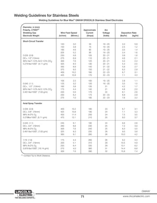 71
GMAW
www.lincolnelectric.com
Welding Guidelines for Stainless Steels
Welding Guidelines for Blue Max®
GMAW ERXXXLSi Stainless Steel Electrodes
Diameter, in (mm)
Polarity, CTWD(1)
Approximate Arc
Shielding Gas Wire Feed Speed Current Voltage Deposition Rate
Electrode Weight (in/min) (M/min.) (Amps) (Volts) (lbs/hr) (kg/hr)
Short-Circuit Transfer
120 3.0 55 19 - 20 2.0 0.9
150 3.8 75 19 - 20 2.5 1.2
180 4.6 85 19 - 20 3.0 1.4
205 5.2 95 19 - 20 3.4 1.6
0.035 (0.9) 230 5.8 105 20 - 21 3.9 1.8
DC+, 1/2” (13mm) 275 6.9 110 20 - 21 4.6 2.1
90% He/7-1/2% Ar/2-1/2% CO2 300 7.6 125 20 - 21 5.0 2.3
0.279 lbs/1000” (5.11 g/m) 325 8.3 130 20 - 21 5.4 2.5
350 8.9 140 21 - 22 5.9 2.7
375 9.5 150 21 - 22 6.3 2.9
400 10.2 160 22 - 23 6.7 3.1
425 10.8 170 22 - 23 7.1 3.3
100 2.5 100 19 - 20 2.8 1.1
0.045 (1.1) 125 3.2 120 19 - 20 3.5 1.5
DC+, 1/2” (13mm) 160 3.8 135 21 4.2 1.7
90% He/7-1/2% Ar/2-1/2% CO2 175 4.4 140 21 4.8 2.0
0.461 lbs/1000” (7.63 g/m) 220 5.6 170 22 6.1 2.6
250 6.4 175 22 - 23 6.9 2.9
275 7.0 185 22 - 23 7.6 3.2
Axial Spray Transfer
0.035 (0.9) 400 10.2 180 23 6.7 3.1
DC+, 5/8” (16mm) 425 10.8 190 24 7.1 3.3
96% Ar/2% O2 450 11.4 200 24 7.5 3.5
0.279lbs/1000”, (5.11 g/m) 475 12.1 210 25 8.0 3.7
0.045 (1.1) 240 6.1 195 24 6.6 2.8
DC+, 3/4” (19mm) 260 6.6 230 25 7.2 3.0
98% Ar/2% O2 300 7.6 240 25 8.3 3.5
0.461 lbs/1000”, (7.63 g/m) 325 8.3 250 26 9.0 3.8
360 9.1 260 26 10.0 4.2
1/16 (1.6) 175 4.4 260 26 9.2 4.3
DC+, 3/4” (19mm) 200 5.1 310 29 10.5 4.9
98% Ar/2% O2 250 6.4 330 29 13.1 6.2
0.876 lbs/1000”, (16.14 g/m) 275 4.0 360 31 14.4 6.8
300 7.6 390 32 15.8 7.4
(1)
Contact Tip to Work Distance.
 