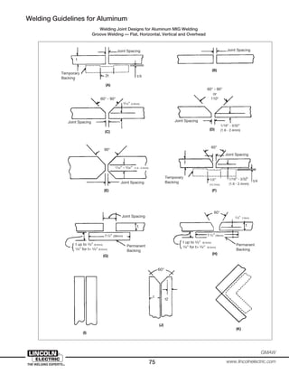 75
GMAW
www.lincolnelectric.com
Joint Spacing
Temporary
Backing
t
2t
(A)
Joint Spacing
(B)
Joint Spacing
1/16” - 3/32”
(1.6 - 2.4mm)
60° - 90°
or
110°
(D)
Joint Spacing
3/16” (4.8mm)
60° - 90°
(C)
Joint Spacing
1/16” - 3/32” (1.6 - 2.4mm)
90°
(E)
Joint Spacing
1/16” - 3/32”
(1.6 - 2.4mm)
t/41/2”
(12.7mm)
t
Temporary
Backing
60°
(F)
Joint Spacing
t up to 3/8” (9.5mm)
3/8” for t> 3/8” (9.5mm)
11/2” (38mm)
t
Permanent
Backing
(G)
t up to 3/8” (9.5mm)
3/8” for t> 3/8” (9.5mm)
11/2” (38mm)
1/16” (1.6mm)
60°
t
Permanent
Backing
(H)
60°
t
t2
(I)
(J)
(K)
t/4
Welding Joint Designs for Aluminum MIG Welding
Groove Welding — Flat, Horizontal, Vertical and Overhead
Welding Guidelines for Aluminum
 