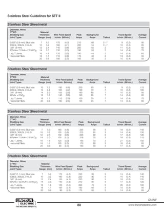 80 www.lincolnelectric.com
GMAW
Diameter, Wires
CTWD Material
Shielding Gas Thickness Wire Feed Speed Peak Background Travel Speed Average
Joint Types Gauge (mm) in/min (M/min.) Amps Amps Tailout in/min (M/min.) Current
0.035” (0.9 mm), Blue Max 7 5.0 170 (4.3) 210 60 3 - 7 9 (0.2) 95
308LSi, 309LSi, 316LSi 10 3.2 160 (4.1) 200 55 3 - 7 10 (0.3) 85
3/8” (9 mm) 12 2.4 140 (3.6) 200 55 2 11 (0.3) 80
90%He+ 7.5%Ar+ 2.5%CO2 14 2.0 130 (3.3) 190 50 2 14 (0.4) 70
Lap, T-Joints, 16 1.6 120 (3.0) 180 45 2 14 (0.4) 65
Horizontal Fillets 18 1.1 110 (2.8) 170 40 2 13 (0.3) 55
20 0.9 100 (2.5) 165 35 2 15 (0.4) 50
Stainless Steel Sheetmetal
Diameter, Wires
CTWD Material
Shielding Gas Thickness Wire Feed Speed Peak Background Travel Speed Average
Joint Types Gauge (mm) in/min (M/min.) Amps Amps Tailout in/min (M/min.) Current
0.035” (0.9 mm), Blue Max 7 5.0 180 (4.6) 235 90 3 18 (0.5) 140
308LSi, 309LSi, 316LSi 10 3.2 150 (3.8) 225 85 3 14 (0.4) 130
3/8” (9 mm) 12 2.4 140 (3.6) 225 80 3 17 (0.4) 130
90%He+ 7.5%Ar+ 2.5%CO2 14 2.0 130 (3.3) 200 75 3 18 (0.5) 115
Lap, T-Joints, 16 1.6 120 (3.0) 190 70 3 21 (0.5) 100
Horizontal Fillets 18 1.1 100 (2.5) 170 60 3 16 (0.4) 85
20 0.9 90 (2.3) 160 50 3 17 (0.4) 80
Stainless Steel Sheetmetal
Diameter, Wires
CTWD Material
Shielding Gas Thickness Wire Feed Speed Peak Background Travel Speed Average
Joint Types Gauge (mm) in/min (M/min.) Amps Amps Tailout in/min (M/min.) Current
0.045” (1.1 mm), Blue Max 7 5.0 170 (4.3) 230 95 5 14 (0.4) 140
308LSi, 309LSi, 316LSi 10 3.2 160 (3.8) 220 90 5 15 (0.4) 140
3/8” (9 mm) 12 2.4 150 (4.1) 220 90 5 18 (0.5) 135
55%He+ 42.5%Ar+ 2.5%CO2 14 2.0 140 (3.6) 210 80 5 17 (0.4) 125
Lap, T-Joints, 16 1.6 120 (3.0) 200 70 5 20 (0.5) 105
Horizontal Fillets 18 1.1 100 (2.5) 180 60 5 15 (0.4) 95
20 0.9 90 (2.3) 170 60 5 14 (0.4) 85
Stainless Steel Sheetmetal
Diameter, Wires
CTWD Material
Shielding Gas Thickness Wire Feed Speed Peak Background Travel Speed Average
Joint Types Gauge (mm) in/min (M/min.) Amps Amps Tailout in/min (M/min.) Current
0.035” (0.9 mm), Blue Max 10 3.2 190 (4.8) 200 80 9 9 (0.2) 115
308LSi, 309LSi, 316LSi 12 2.4 165 (4.2) 190 70 7 10 (0.3) 100
3/8” (9 mm) 14 2.0 155 (3.9) 180 65 7 10 (0.3) 95
98%Ar + 2%O2 16 1.6 140 (3.6) 160 65 7 14 (0.4) 85
Lap, T-Joints, 18 1.1 115 (2.9) 150 55 7 14 (0.4) 70
Horizontal Fillets 20 0.9 100 (2.5) 145 45 7 14 (0.4) 60
Stainless Steel Sheetmetal
Stainless Steel Guidelines for STT II
 