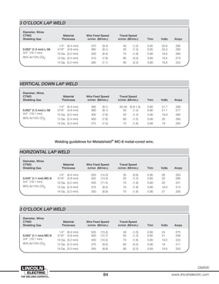 84 www.lincolnelectric.com
GMAW
Diameter, Wires
CTWD Material Wire Feed Speed Travel Speed
Shielding Gas Thickness in/min (M/min.) in/min (M/min.) Trim Volts Amps
1/4” (6.4 mm) 370 (9.4) 40 (1.0) 0.85 20.6 295
0.052” (1.3 mm) L-56 3/16” (4.8 mm) 360 (9.1) 50 (1.3) 0.85 20.3 293
3/4” (19.1 mm) 10 Ga. (3.2 mm) 330 (8.4) 70 (1.8) 0.80 18.5 280
90% Ar/10% CO2 12 Ga. (2.4 mm) 310 (7.9) 80 (2.0) 0.85 18.5 273
14 Ga. (2.0 mm) 280 (7.1) 90 (2.3) 0.80 16.6 252
3 O’CLOCK LAP WELD
Diameter, Wires
CTWD Material Wire Feed Speed Travel Speed
Shielding Gas Thickness in/min (M/min.) in/min (M/min.) Trim Volts Amps
1/4” (6.4 mm) 360 (9.1) 35-40 (0.9-1.0) 0.90 21.7 289
0.052” (1.3 mm) L-56 3/16” (4.8 mm) 360 (9.1) 50 (1.3) 0.90 21.1 277
3/4” (19.1 mm) 10 Ga. (3.2 mm) 300 (7.6) 50 (1.3) 0.90 19.9 260
90% Ar/10% CO2 12 Ga. (2.4 mm) 300 (7.6) 60 (1.5) 0.95 20 260
14 Ga. (2.0 mm) 275 (7.0) 70 (1.8) 0.95 19 250
VERTICAL DOWN LAP WELD
Diameter, Wires
CTWD Material Wire Feed Speed Travel Speed
Shielding Gas Thickness in/min (M/min.) in/min (M/min.) Trim Volts Amps
1/4” (6.4 mm) 550 (14.0) 35 (0.9) 0.95 26 300
0.045” (1.1 mm) MC-6 3/16” (4.8 mm) 525 (13.3) 50 (1.3) 0.85 22 280
3/4” (19.1 mm) 10 Ga. (3.2 mm) 450 (11.4) 70 (1.8) 0.80 20 241
90% Ar/10% CO2 12 Ga. (2.4 mm) 375 (9.5) 70 (1.8) 0.80 19.5 214
14 Ga. (2.0 mm) 350 (8.9) 70 (1.8) 0.90 21 200
HORIZONTAL LAP WELD
Diameter, Wires
CTWD Material Wire Feed Speed Travel Speed
Shielding Gas Thickness in/min (M/min.) in/min (M/min.) Trim Volts Amps
1/4” (6.4 mm) 525 (13.3) 40 (1.0) 0.90 24 275
0.045” (1.1 mm) MC-6 3/16” (4.8 mm) 500 (12.7) 50 (1.3) 0.85 21 256
3/4” (19.1 mm) 10 Ga. (3.2 mm) 400 (10.2) 70 (1.8) 0.80 19.5 223
90% Ar/10% CO2 12 Ga. (2.4 mm) 375 (9.5) 80 (2.0) 0.80 19 211
14 Ga. (2.0 mm) 350 (8.9) 90 (2.3) 0.85 19.5 203
3 O’CLOCK LAP WELD
Welding guidelines for Metalshield®
MC-6 metal-cored wire.
 