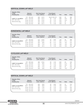 85
GMAW
www.lincolnelectric.com
Diameter, Wires
CTWD Material Wire Feed Speed Travel Speed
Shielding Gas Thickness in/min (M/min.) in/min (M/min.) Trim Volts Amps
1/4” (6.4 mm) 500 (12.7) 35-40 (0.9-1.0) 0.95 24 290
0.045” (1.1 mm) MC-6 3/16” (4.8 mm) 500 (12.7) 50 (1.3) 0.98 24.5 297
3/4” (19.1 mm) 10 Ga. (3.2 mm) 400 (10.2) 50 (1.3) 0.95 22.5 245
90% Ar/10% CO2 12 Ga. (2.4 mm) 400 (10.2) 60 (1.5) 0.98 23 245
14 Ga. (2.0 mm) 360 (19.1) 70 (1.8) 0.98 23 222
VERTICAL DOWN LAP WELD
Diameter, Wires
CTWD Material Wire Feed Speed Travel Speed
Shielding Gas Thickness in/min (M/min.) in/min (M/min.) Trim Volts Amps
1/4” (6.4 mm) 415 (10.5) 35 (0.9) 1.00 26 336
0.052” (1.3 mm) MC-6 3/16” (4.8 mm) 400 (10.2) 45 (1.1) 0.85 21.4 312
3/4” (19.1 mm) 10 Ga. (3.2 mm) 340 (8.6) 65 (1.7) 0.80 19.5 275
90% Ar/10% CO2 12 Ga. (2.4 mm) 285 (7.2) 70 (1.8) 0.80 18.5 250
14 Ga. (2.0 mm) 265 (6.7) 70 (1.8) 0.85 18.5 242
HORIZONTAL LAP WELD
Diameter, Wires
CTWD Material Wire Feed Speed Travel Speed
Shielding Gas Thickness in/min (M/min.) in/min (M/min.) Trim Volts Amps
1/4” (6.4 mm) 400 (10.2) 40 (1.0) 0.90 23 318
0.052” (1.3 mm) MC-6 3/16” (4.8 mm) 375 (9.5) 50 (1.3) 0.85 21.5 287
3/4” (19.1 mm) 10 Ga. (3.2 mm) 300 (7.6) 70 (1.8) 0.85 20.2 242
90% Ar/10% CO2 12 Ga. (2.4 mm) 285 (7.2) 80 (2.0) 0.85 20 232
14 Ga. (2.0 mm) 260 (6.6) 90 (2.3) 0.85 19.2 218
3 O’CLOCK LAP WELD
Diameter, Wires
CTWD Material Wire Feed Speed Travel Speed
Shielding Gas Thickness in/min (M/min.) in/min (M/min.) Trim Volts Amps
1/4” (6.4 mm) 325 (8.3) 35 (0.9) 1.00 24 275
0.052” (1.3 mm) MC-6 3/16” (4.8 mm) 325 (8.3) 40 (1.0) 1.00 24.2 277
3/4” (19.1 mm) 10 Ga. (3.2 mm) 300 (7.6) 50 (1.3) 1.00 23.4 254
90% Ar/10% CO2 12 Ga. (2.4 mm) 285 (7.2) 60 (1.5) 1.00 23.3 246
14 Ga. (2.0 mm) 260 (6.6) 70 (1.8) 0.95 21 236
VERTICAL DOWN LAP WELD
 
