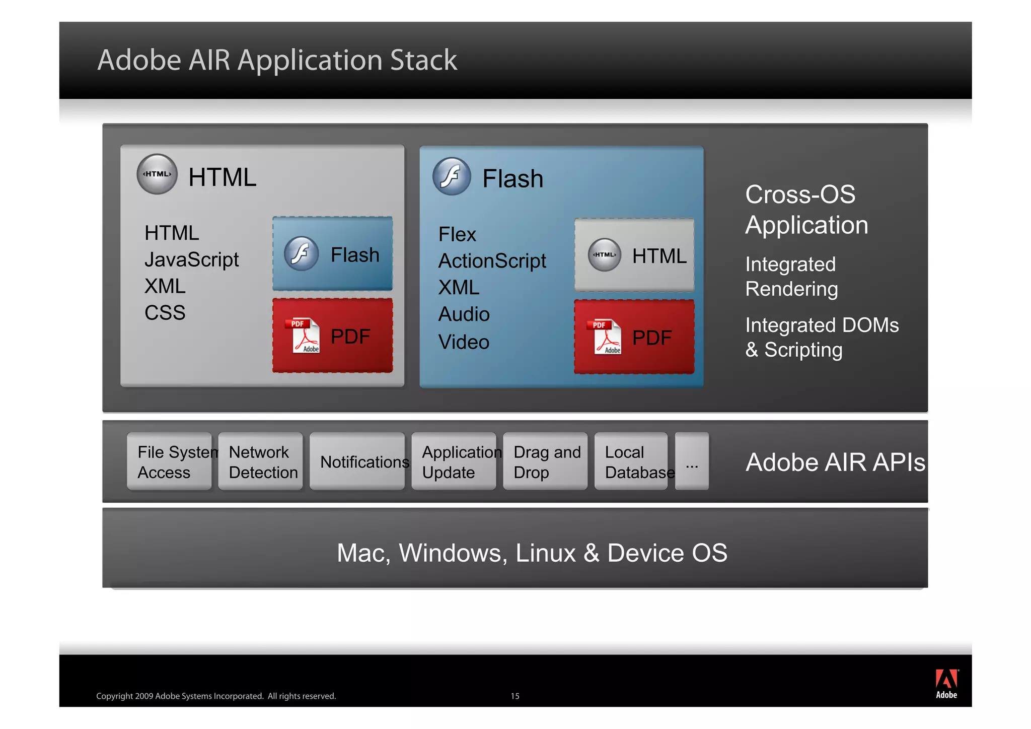Adobe AIR Application Stack


                        HTML                                                     Flash
                                                                                                                Cross-OS
            HTML                                                            Flex                                Application
            JavaScript                                       Flash          ActionScript            HTML        Integrated
            XML                                                             XML                                 Rendering
            CSS                                                             Audio
                                                                                                                Integrated DOMs
                                                             PDF            Video                   PDF
                                                                                                                & Scripting



          File System Network                                             Application Drag and   Local
          Access      Detection
                                                          Notifications
                                                                          Update      Drop       Database
                                                                                                          ...   Adobe AIR APIs


                                                                  Mac, Windows, Linux & Device OS



                                                                                                                                  ®




Copyright 2009 Adobe Systems Incorporated. All rights reserved.                      15
 