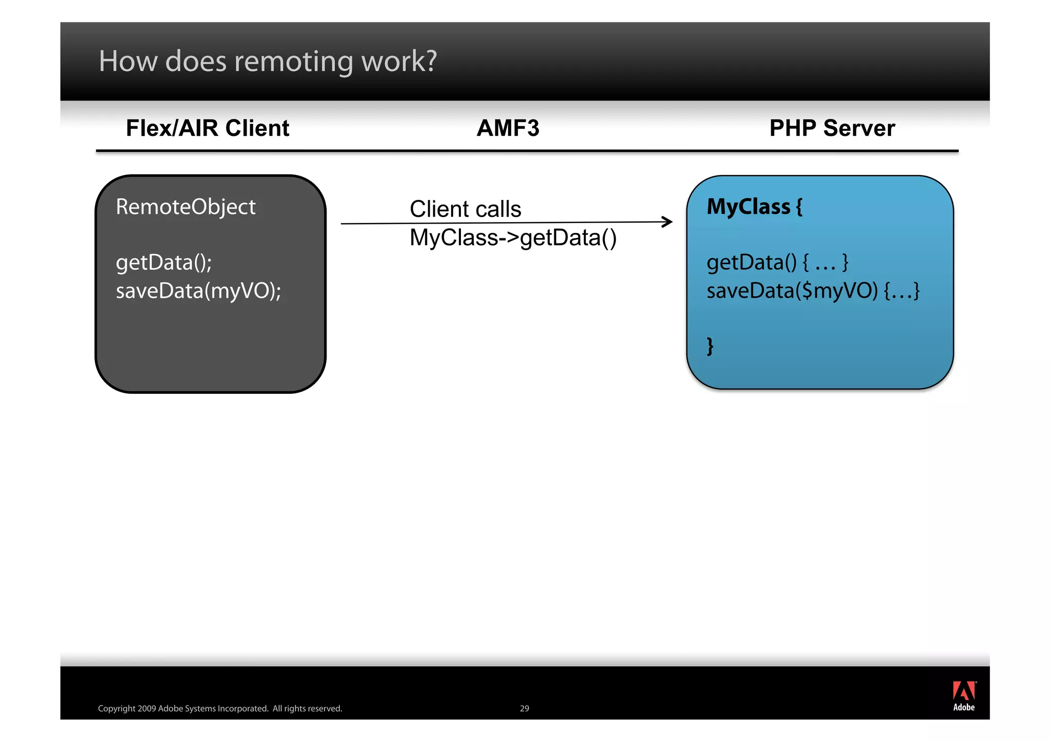 How does remoting work?

       Flex/AIR Client                                                 AMF3                 PHP Server


    RemoteObject                                                  Client calls         MyClass {
                                                                  MyClass->getData()
    getData();                                                                         getData() { … }
    saveData(myVO);                                                                    saveData($myVO) {…}

                                                                                       }




                                                                                                             ®




Copyright 2009 Adobe Systems Incorporated. All rights reserved.            29
 