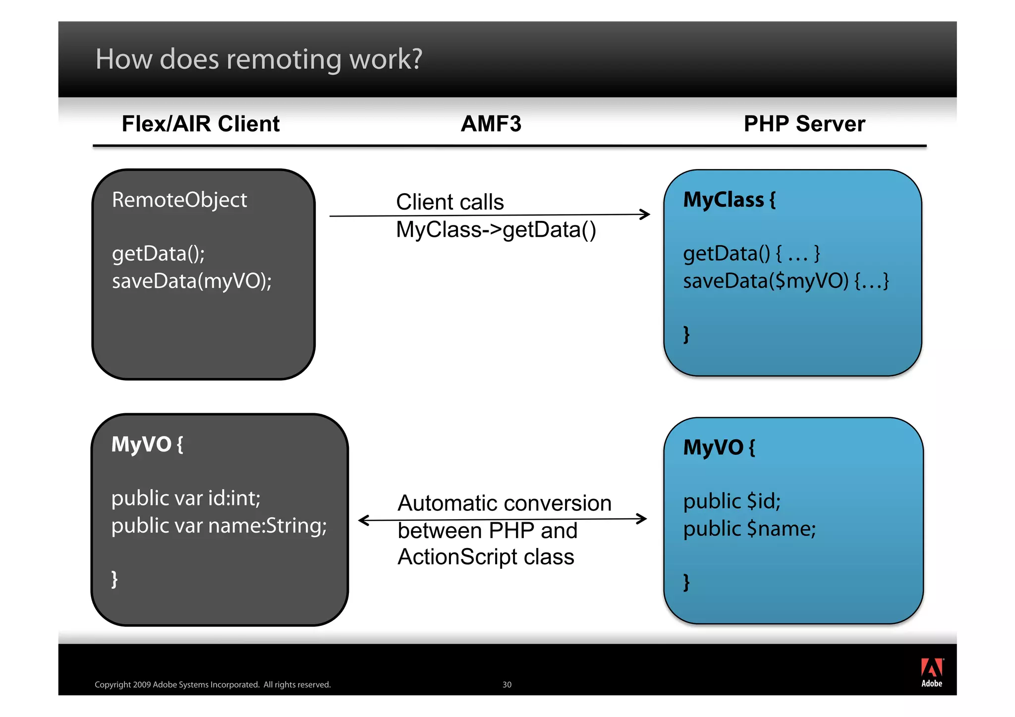 How does remoting work?

        Flex/AIR Client                                                AMF3                   PHP Server


    RemoteObject                                                  Client calls           MyClass {
                                                                  MyClass->getData()
    getData();                                                                           getData() { … }
    saveData(myVO);                                                                      saveData($myVO) {…}

                                                                                         }



    MyVO {                                                                               MyVO {

    public var id:int;                                            Automatic conversion   public $id;
    public var name:String;                                       between PHP and        public $name;
                                                                  ActionScript class
    }                                                                                    }


                                                                                                               ®




Copyright 2009 Adobe Systems Incorporated. All rights reserved.            30
 