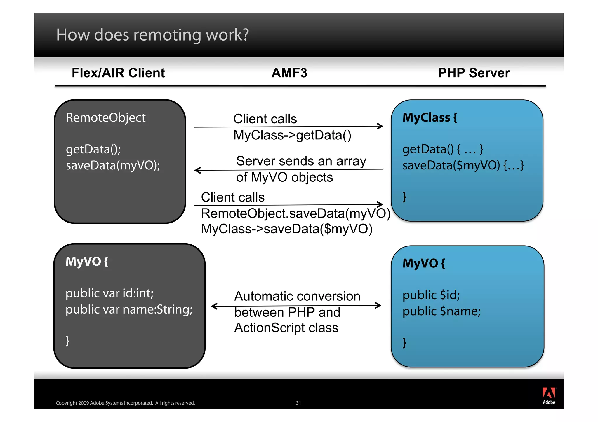 How does remoting work?

        Flex/AIR Client                                                    AMF3                    PHP Server


    RemoteObject                                                      Client calls            MyClass {
                                                                      MyClass->getData()
    getData();                                                                                getData() { … }
    saveData(myVO);                                                   Server sends an array   saveData($myVO) {…}
                                                                      of MyVO objects
                                                                  Client calls                }
                                                                  RemoteObject.saveData(myVO)
                                                                  MyClass->saveData($myVO)

    MyVO {                                                                                    MyVO {

    public var id:int;                                                Automatic conversion    public $id;
    public var name:String;                                           between PHP and         public $name;
                                                                      ActionScript class
    }                                                                                         }


                                                                                                                    ®




Copyright 2009 Adobe Systems Incorporated. All rights reserved.                31
 