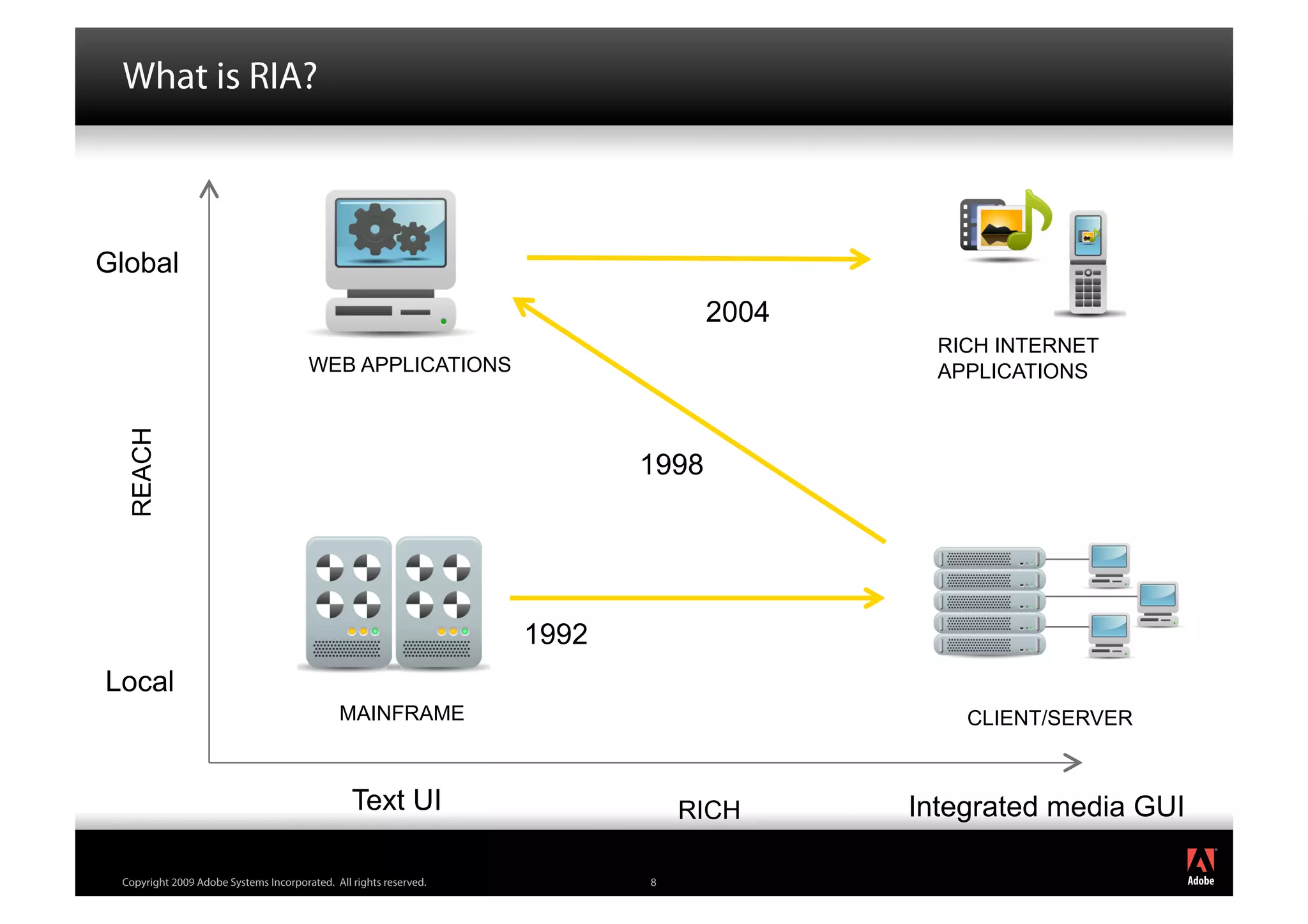 What is RIA?



Global
                                                                                 2004
                                                                                          RICH INTERNET
                                       WEB APPLICATIONS                                   APPLICATIONS
  REACH




                                                                          1998




                                                                   1992
Local
                                             MAINFRAME                                      CLIENT/SERVER



                                                Text UI                       RICH      Integrated media GUI
                                                                                                               ®




 Copyright 2009 Adobe Systems Incorporated. All rights reserved.          8
 