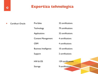 Expertiza tehnologica ,[object Object],[object Object],Pre-Sales  Technology Applications Content Management CRM Business Intelligence Support HW & OS Storage 32 certifications  79 certifications 32 certifications 4 certifications 4 certifications 10 certifications 2 certifications 139 certifications 9 certifications 