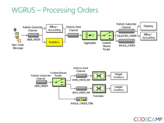 WGRUS – Processing Orders 
 