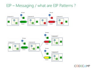 EIP – Messaging / what are EIP Patterns ? 
 