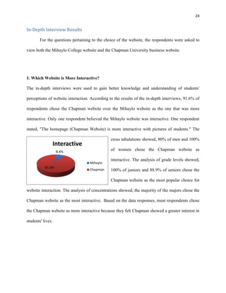 24
8.4%
91.6%
Interactive
Mihaylo
Chapman
In-Depth Interview Results
For the questions pertaining to the choice of the website, the respondents were asked to
view both the Mihaylo College website and the Chapman University business website.
1. Which Website is More Interactive?
The in-depth interviews were used to gain better knowledge and understanding of students'
perceptions of website interaction. According to the results of the in-depth interviews, 91.6% of
respondents chose the Chapman website over the Mihaylo website as the one that was more
interactive. Only one respondent believed the Mihaylo website was interactive. One respondent
stated, "The homepage (Chapman Website) is more interactive with pictures of students." The
cross tabulations showed, 80% of men and 100%
of women chose the Chapman website as
interactive. The analysis of grade levels showed,
100% of juniors and 88.9% of seniors chose the
Chapman website as the most popular choice for
website interaction. The analysis of concentrations showed, the majority of the majors chose the
Chapman website as the most interactive. Based on the data responses, most respondents chose
the Chapman website as more interactive because they felt Chapman showed a greater interest in
students' lives.
 