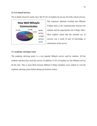 31
16.70%
8.33%
16.70%
41.70%
16.70%
How Well Mihaylo
Communicates
ONE
TWO
THREE
FOUR
FIVE
12. Use School Services
The in-depth interview results show that 91.6% of students do not use all of the school services.
The responses obtained revealed that Mihaylo
College lacks in the communication between the
students and the opportunities the College offers.
Most students stated that the minimal use of
services was a result of lack of knowledge or
information of the service.
13. Academic Advising Center
The academic advising center is a very popular Mihaylo service used by students. All the
students said they have used this service. In addition, 41.6% of students use this Mihaylo service
all the time. This is most likely because Mihaylo College mandates every student to visit the
academic advising center before taking any business classes.
 