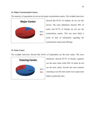 32
16.7%
83.3%
Major Center
Yes
No
66.7%
33.3%
Tutoring Center
Yes
No
14. Major Concentration Centers
The majority of respondents do not use the major concentration centers. The in-depth interviews
showed that 83.3% of students do not use this
service. The cross tabulations showed, 80% of
males and 85.7% of females do not use the
concentration centers. This was most likely a
result of lack of information regarding the
concentration centers and offerings.
15. Tutor Center
The in-depth interviews showed that 66.6% of respondents use the tutor center. The cross
tabulations showed 85.7% of females regularly
use the tutor center while 60% of males do not
use the tutor center. Overall, the most common
reasoning to use the tutor center was to gain extra
help in a particular class.
 