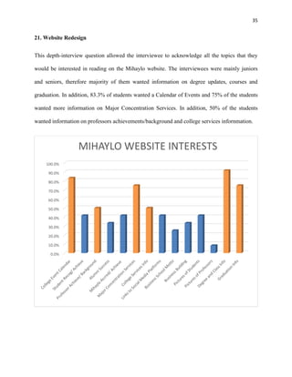 35
21. Website Redesign
This depth-interview question allowed the interviewee to acknowledge all the topics that they
would be interested in reading on the Mihaylo website. The interviewees were mainly juniors
and seniors, therefore majority of them wanted information on degree updates, courses and
graduation. In addition, 83.3% of students wanted a Calendar of Events and 75% of the students
wanted more information on Major Concentration Services. In addition, 50% of the students
wanted information on professors achievements/background and college services infornmation.
0.0%
10.0%
20.0%
30.0%
40.0%
50.0%
60.0%
70.0%
80.0%
90.0%
100.0%
MIHAYLO WEBSITE INTERESTS
 