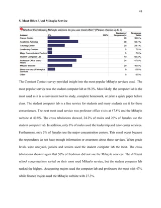 43
5. Most Often Used Mihaylo Service
The Constant Contact survey provided insight into the most popular Mihaylo services used. The
most popular service was the student computer lab at 56.3%. Most likely, the computer lab is the
most used as it is a convenient tool to study, complete homework, or print a quick paper before
class. The student computer lab is a free service for students and many students use it for these
conveniences. The next most used service was professor office visits at 47.8% and the Mihaylo
website at 40.8%. The cross tabulations showed, 24.2% of males and 20% of females use the
student computer lab. In addition, only 6% of males used the leadership and tutor center services.
Furthermore, only 5% of females use the major concentration centers. This could occur because
the respondents do not have enough information or awareness about these services. When grade
levels were analyzed, juniors and seniors used the student computer lab the most. The cross
tabulations showed again that 50% of freshman did not use the Mihaylo services. The different
school concentrations varied on their most used Mihaylo service, but the student computer lab
ranked the highest. Accounting majors used the computer lab and professors the most with 47%
while finance majors used the Mihaylo website with 27.3%.
 