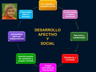 Fin rebeldía y
                          autoafirmación

         Capacidad                          Conformista
           para la                           y mejora
          amistad                            conducta




                        DESARROLLO
  Autoestima
   para ser
                         AFECTIVO                    Servicial y
                                                    colaborador
independiente                Y
                          SOCIAL


       Asimila pautas
                                            Obediente y
       de conducta y
                                             confiable
       acepta normas

                             Juegos
                           sencillos de
                           interacción
 