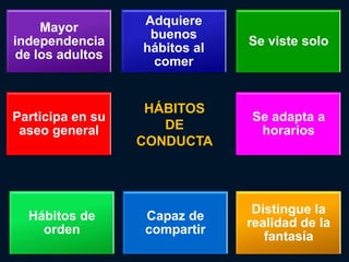 Adquiere
    Mayor
                   buenos
independencia                  Se viste solo
                  hábitos al
de los adultos
                   comer


                   HÁBITOS
Participa en su                Se adapta a
 aseo general        DE         horarios
                  CONDUCTA




                                Distingue la
  Hábitos de      Capaz de
                               realidad de la
    orden         compartir
                                  fantasía
 