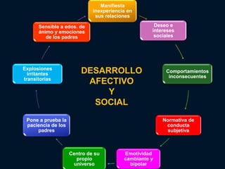 Manifiesta
                             inexperiencia en
                              sus relaciones

      Sensible a edos. de                           Deseo e
      ánimo y emociones                            intereses
         de los padres                              sociales




Explosiones
  irritantes            DESARROLLO                      Comportamientos
                                                         inconsecuentes
transitorias
                         AFECTIVO
                             Y
                          SOCIAL
 Pone a prueba la                                      Normativa de
 paciencia de los                                       conducta
     padres                                             subjetiva



                    Centro de su         Emotividad
                      propio             cambiante y
                     universo              bipolar
 