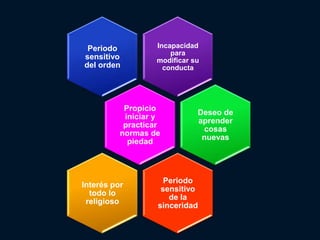 Periodo           Incapacidad
                       para
sensitivo          modificar su
del orden            conducta




           Propicio
                              Deseo de
           iniciar y
                              aprender
           practicar
                               cosas
          normas de
                               nuevas
            piedad



                     Periodo
Interés por
                    sensitivo
  todo lo
                      de la
 religioso
                   sinceridad
 