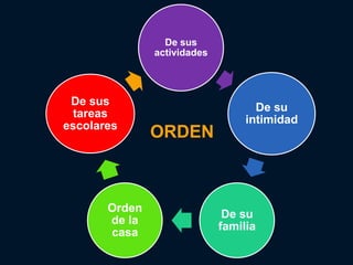 De sus
               actividades




 De sus
                                    De su
  tareas
                                  intimidad
escolares
               ORDEN



       Orden
                              De su
       de la
                             familia
       casa
 