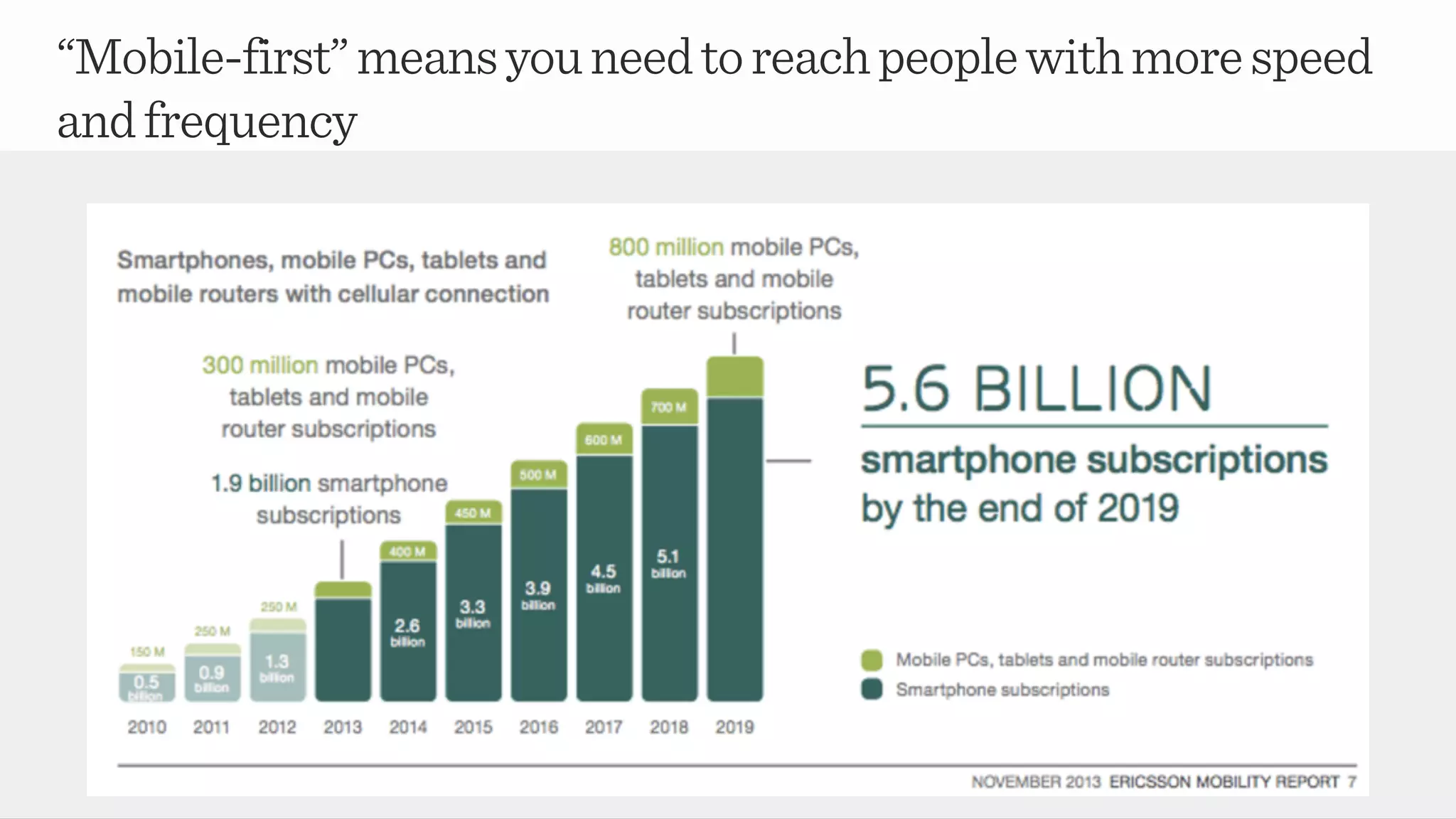 “Mobile-first”meansyouneedtoreachpeoplewithmorespeed
andfrequency
 