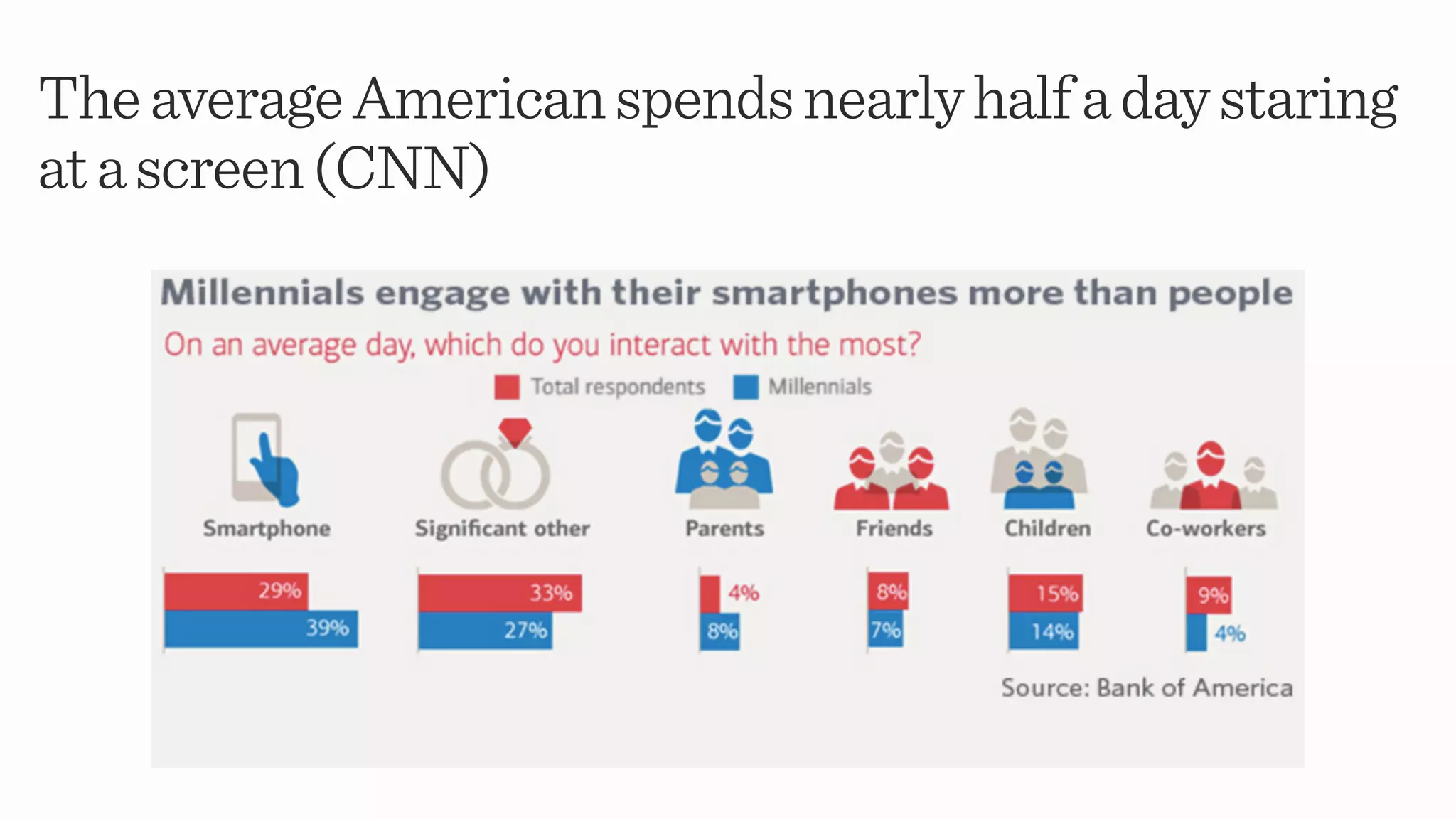 TheaverageAmericanspendsnearlyhalfadaystaring
atascreen(CNN)
 
