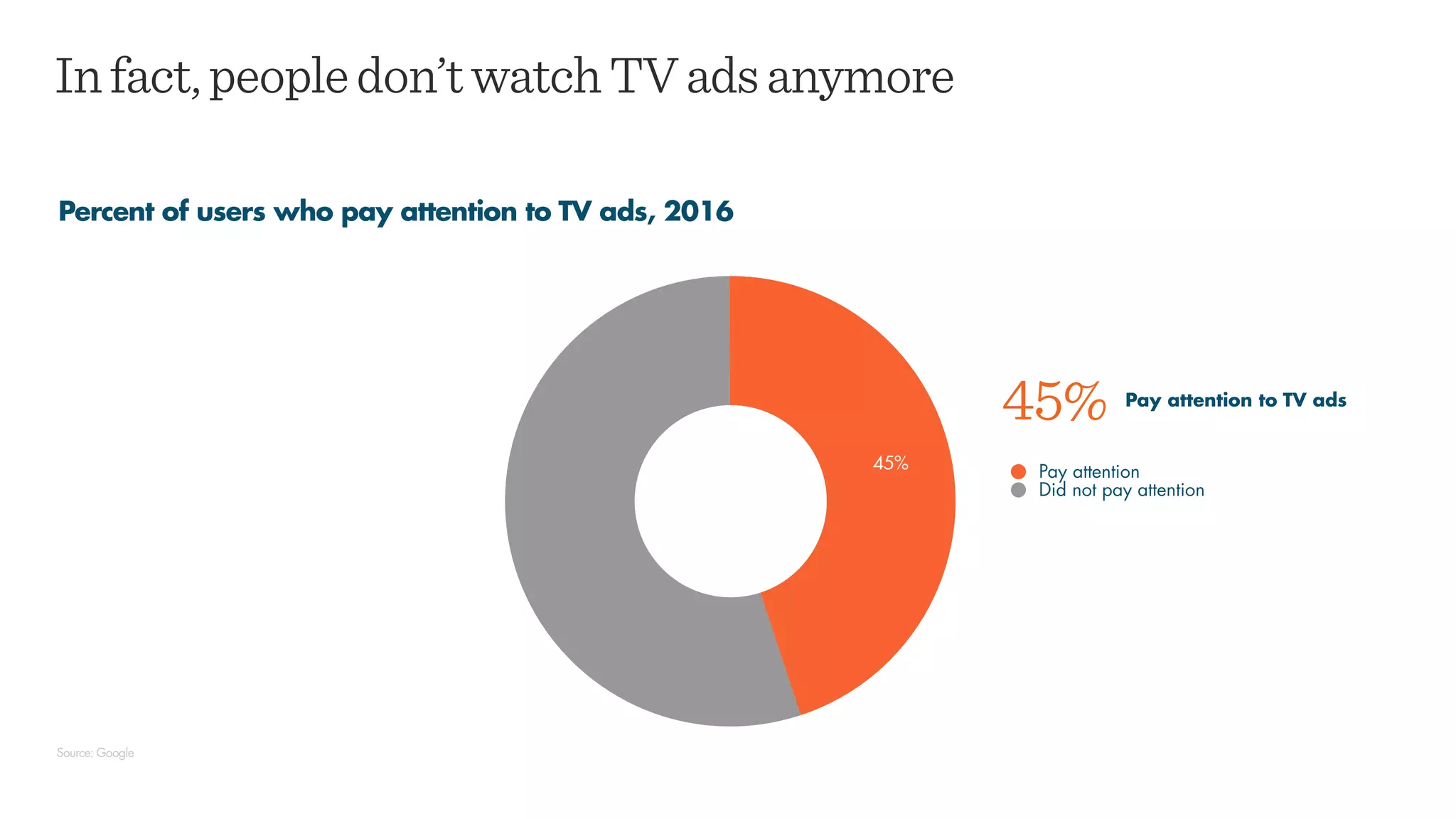 Infact,peopledon’twatchTVadsanymore
Percent of users who pay attention to TV ads, 2016
Source: Google
Pay attention
Did not pay attention
45%
45% Pay attention to TV ads
 