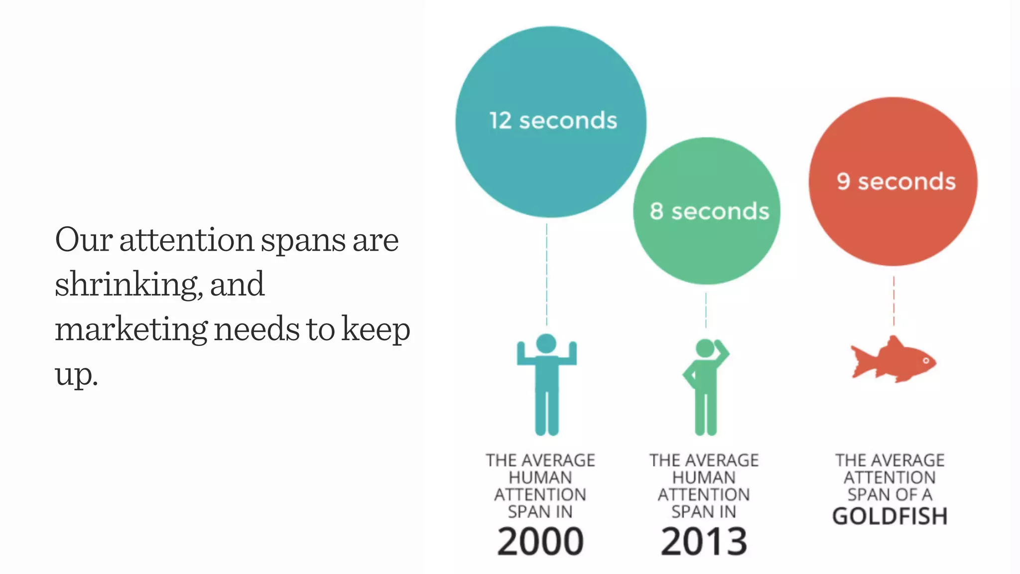 Ourattentionspansare
shrinking,and
marketingneedstokeep
up.
 