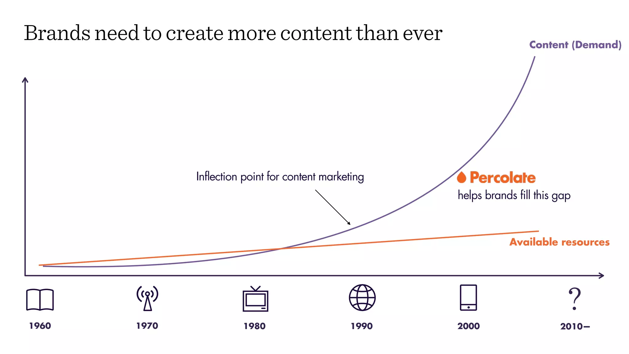 Content (Demand)
Brands need to create more content than ever
20001980 199019701960 2010—
?
Inflection point for content marketing
Available resources
helps brands fill this gap
 