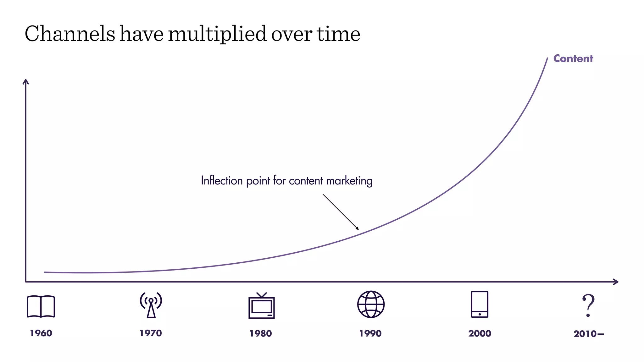 Content
Channels have multiplied over time
20001980 199019701960 2010—
?
Inflection point for content marketing
 