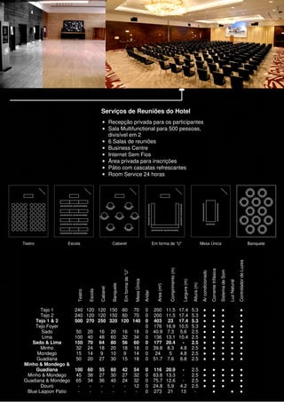 Serviços de Reuniões do Hotel
                                          • Recepção privada para os participantes
                                          • Sala Multifunctional para 500 pessoas,
                                            divisível em 2
                                          • 6 Salas de reuniões
                                          • Business Centre
                                          • Internet Sem Fios
                                          • Área privada para inscrições
                                          • Pátio com cascatas refrescantes
                                          • Room Service 24 horas



                                                                                                                   R




Teatro           Escola                           Cabaret                                           Em forma de “U”                                              Mesa Única                                                             Controlador de Luzes   Banquete
                                                                                                                   Comprimento (m)




                                                                                                                                                                                    Corrente trifásica
                                                             Em forma de “U”




                                                                                                                                                                                                         Sistema de Som
                                                                                                                                                                  Ar condicionado
                                                                               Mesa Única




                                                                                                                                      Largura (m)




                                                                                                                                                                                                                          Luz Natural
                                                                                                                                                    Altura (m)
                                                  Banquete




                                                                                                      Area (m²)
                                        Cabaret
                               Escola
                      Teatro




                                                                                            Andar




       Tejo 1        240 120 120 150 60 70                                                   0      200           11.5               17.4           5.3             ●                  ●                   ●                               ●
       Tejo 2        240 120 120 150 60 70                                                   0      200           11.5               17.4           5.3             ●                  ●                   ●                               ●
    Tejo 1 & 2       500 270 250 320 120 140                                                 0      403            23                17.4           5.3             ●                  ●                   ●                               ●
    Tejo Foyer                                                                               0      176           16.9               10.5           5.3             ●                  ●                   ●                ●              ●
       Sado          50        20       16        20         16                18            0      40.9          7.3                5.6            2.5             ●                  ●                   ●                ●              ●
        Lima         100       40       48        60         32                34            0      136           13.1               10.4           2.5             ●                  ●                   ●                ●              ●
   Sado & Lima       150       70       64        80         56                60            0      177           20.4                -             2.5             ●                  ●                   ●                ●              ●
       Minho         32        24       18        20         18                18            0      39.8          8.3                4.8            2.5             ●                  ●                   ●                ●              ●
     Mondego         15        14        9        10          9                14            0       24             5                4.8            2.5             ●                  ●                   ●                ●              ●
     Guadiana        50        20       27        30         15                18            0      51.7          7.6                6.8            2.5             ●                  ●                   ●                ●              ●
Minho & Mondego &
     Guadiana        100       60       55        60         42                54            0      116 20.9                          -             2.5             ●                  ●                   ●                ●              ●
 Minho & Mondego     45        38       27        30         27                32            0      63.8 13.3                         -             2.5             ●                  ●                   ●                ●              ●
Guadiana & Mondego   65        34       36        40         24                32            0      75.7 12.6                         -             2.5             ●                  ●                   ●                ●              ●
       Douro          -         -        -         -          -                12            0      24.8 5.9                         4.2            2.5             ●                  ●                   ●                               ●
 Blue Lagoon Patio    -         -        -         -          -                 -            0      273 21                           13              -                                 ●                                    ●              ●
 