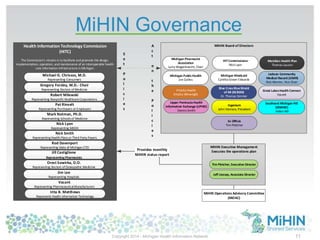 MiHIN Operations Advisory Committee
(MOAC)
MiHIN Executive Management
Executes the operations plan
Tim Pletcher, Executive Director
Jeff Livesay, Associate Director
Provides monthly
MiHIN status report
Health Information Technology Commission
(HITC)
The Commission's mission is to facilitate and promote the design,
implementation, operation, and maintenance of an interoperable health
care information infrastructurein Michigan.
Pat Rinvelt
Representing Purchasers or Employers
Mark Notman, Ph.D.
Representing Schools of Medicine
Nick Lyon
Representing MDCH
Nick Smith
Representing Health Plans or Third Party Payers
Jill Castiglione
Representing Pharmacists
Gregory Forzley, M.D.- Chair
Representing Doctors ofMedicine
Michael G. Chrissos, M.D.
Representing Consumers
Robert Milewski
Representing Nonprofit HealthcareCorporations
Rod Davenport
Representing State of Michigan CTO
Orest Sowirka, D.O.
Representing Doctors ofOsteopathic Medicine
Jim Lee
Representing Hospitals
MiHIN Board of Directors
Michigan PublicHealth
Jim Collins
Southeast Michigan HIE
(SEMHIE)
Helen Hill
Michigan Pharmacist
Association
Larry Wagenknecht, Chair
Michigan Medicaid
Cynthia Green Edwards
Ex Officio
Tim Pletcher
Priority Health
Krischa Winwright
Blue CrossBlueShield
of MI (BCBSM)
Dr. Thomas Simmer
Jackson Community
Medical Record (JCMR)
Rick Warren, Vice Chair
Great LakesHealth Connect
Vacant
Ingenium
John Vismara, President
Upper PeninsulaHealth
Information Exchange (UPHIE)
Dennis Smith
S
e
t
P
o
l
i
c
i
e
s
A
c
t
o
n
t
h
e
P
o
l
i
c
i
e
s
MiHIN Governance
Vacant
Representing PharmaceuticalManufacturers
Irita B. Matthews
Represents Health Information Technology
2014Copyright 2011 - Michigan Health Information Network Shared Services
Meridian Health Plan
Thomas Lauzon
HITCommissioner
Nick Lyon
Copyright 2014 - Michigan Health Information Network 11
MiHIN Governance
 