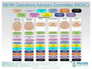 Copyright 2014 - Michigan Health Information Network 12
MOAC Working Groups
Operations/
Production Support
Great Lakes Health Connect
Adam Gee
Mike Ayers
Upper Peninsula Health
Information Exchange (UPHIE)
Paula Hedlund, Dan Boyle
Jackson Community
Medical Record (JCMR)
Jeanne Wymer
Ingenium
John Vismara, E.D., Rusty
Mandle
MDCH/DTMB/SOM
Doug Witten – Co-Chair,
Tina Scott, Alan Darling, Larry
Ruble, Kevin Garnett, Therese
Hoyle, Bea Salada, Dave
Willhite, Brenda Coleman, Paul
Groll, Ed Hartwick, Jeff Shaw,
Doug Saylor, Craig Weaver,
Mike Potter, Soma Duppi,
Brendan O’Brien,
Jaya Tamrakar
MiHIN Shared Services
Brian Seggie, Rod Mach, Steve
Arnst, Aldan Beaubien
Integration and
Architecture
MDCH/DTMB/SOM
Doug Witten – Co-Chair,
Tina Scott, Alan Darling, Larry
Ruble, Kevin Garnett, Therese
Hoyle, Bea Salada, Dave Willhite,
Brenda Coleman, Paul Groll, Ed
Hartwick, Jeff Shaw, Doug Saylor,
Craig Weaver, Mike Potter,
Soma Duppi, Brendan O’Brien,
Jaya Tamrakar
MiHIN Shared Services
Brian Seggie, Co-Chair, Steve
Arnst, Rod Mach, Aldan
Beaubien
Security
Great Lakes Health Connect
Adam Gee, Rich Fish
Upper Peninsula Health
Information Exchange (UPHIE)
Paula Hedlund
Jackson Community
Medical Record (JCMR)
Jeanne Wymer
MDCH Data Hub/DTMB
Paul Groll,
Phil Kurdunowicz, Tairus Taylor
MiHIN Shared Services
Brian Seggie – Co-Chair
Jeff Livesay, Frank Cass
Issue Remediation
MDCH
Cynthia Green-Edwards –
Co-Chair,
Meghan Vanderstelt
MiHIN Shared Services
Dr. Tim Pletcher – Co-Chair
Use Case
MDCH/DTMB
Tina Scott– Co-Chair,
Paul Groll, Alan Darling, Rick
Mathews, Doug Witten, Bob
Swanson, Tairus Taylor, Phil
Kurdunowicz, Patty Clark, Therese
Hoyle, Jeff Haskell, Jim Collins,
Brendan O’Brien,
Jaya Tamrakar
MiHIN Shared Services
Rick Wilkening – Co-Chair
Michael Taylor
SEMHIE
Mick Talley
Great Lakes Health Connect
Heidi Newton, Mike Ayers
Great Lakes Health Connect
Carol Parker,
Douglas Dietzman
Upper Peninsula Health
Information Exchange (UPHIE)
Paula Hedlund, Dan Boyle
2014Copyright Michigan Health Information Network Shared Services
Great LakesHealth Connect
Doug Dietzman
Upper PeninsulaHealth
Information Exchange (UPHIE)
Paula Hedlund
Dan Boyle (alt.)
Jackson Community
Medical Record (JCMR)
Aaron Wootton
Rick Warren (alt.)
Ingenium
John Vismara
Wendy Linkimer (alt.)
MDCH/MDCH DataHub
Tina Scott, Co-Chair
Cynthia Edwards
MiHIN Shared Services
Jeff Livesay, Co-Chair
Dr. Tim Pletcher
Southeast Michigan HIE
(SEMHIE)
Helen Hill
Blue CrossBlueShield
of MI (BCBSM)
Wanda Brideau
Health AlliancePlan of
Michigan (HAP)
Jane Harper
Jackson Community
Medical Record (JCMR)
Jeanne Wymer
Ingenium
John Vismara, Rusty Mandle
SEMHIE
Vacant
Blue Cross Blue Shield
of MI (BCBSM)
Vacant
Health Alliance Plan of
Michigan (HAP)
Vacant
SEMHIE
Vacant
Blue Cross Blue Shield
of MI (BCBSM)
Vacant
Health Alliance Plan of
Michigan (HAP)
Vacant
Blue Cross Blue Shield
ofMI (BCBSM)
Vacant
Health Alliance Plan of
Michigan (HAP)
Jane Harper, Robert Keefer
Upper Peninsula Health
Information Exchange (UPHIE)
Paula Hedlund
Jackson Community
Medical Record (JCMR)
Aaron Wootton
Ingenium
John Vismara
SEMHIE
Helen Hill
Blue Cross Blue Shield
of MI (BCBSM)
John Bialowicz
Health Alliance Plan of
Michigan (HAP)
Vacant
Upper Peninsula Health
Information Exchange (UPHIE)
Paula Hedlund, Dan Boyle
Jackson Community
Medical Record (JCMR)
Aaron Wootton, Jeanne Wymer,
Rick Warren
Ingenium
Diane Slon, Wendy Linkimer
SEMHIE
Helen Hill, Mick Talley
Blue Cross Blue Shield
of MI (BCBSM)
John Bialowicz
Health Alliance Plan of
Michigan (HAP)
Deborah Spencer
Ingenium
Rusty Mandle
Ken O’Brien
Privacy
Upper Peninsula Health
Information Exchange (UPHIE)
Paula Hedlund
Jackson Community
Medical Record (JCMR)
Jeanne Wymer
MDCH/DTMB
Leslie Asman,
John Donovan-Co-Chair, Phil
Kurdunowicz- Co-Chair
MiHIN Shared Service
Jeff Livesay
Brandi Briones
SEMHIE
Mick Talley
Blue Cross Blue Shield
of MI (BCBSM)
Vacant
Health Alliance Plan of
Michigan (HAP)
Vacant
Ingenium
Rusty Mandle
Ken O’Brien
Great Lakes Health Connect
Rich Fish
Priority Health
Lee VanWagner
Priority Health
Vacant
Priority Health
Vacant
Priority Health
Vacant
Priority Health
Vacant
Priority Health
Vacant
Priority Health
Vacant
Meridian Health Plan
Tony Randolph
Thomas Lauzon
Meridian Health Plan
Vacant
Meridian Health Plan
Vacant
Meridian Health Plan
Vacant
Meridian Health Plan
Vacant
Meridian Health Plan
Vacant
Meridian Health Plan
Vacant
MiHIN Operations Advisory Committee (MOAC)
Great Lakes Health Connect
Adam Gee
Mike Ayers
MiHIN Operations Advisory Committee (MOAC)
 