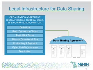 Data Sharing Agreement
Use Case
#1
Use Case
#2
Use Case
#3
Legal Infrastructure for Data Sharing
13Copyright 2014 - Michigan Health Information Network
ORGANIZATION AGREEMENT
(QDSOA,VQDSOA, CQDSOA, SSOA,
SSSOA, PIHP QDSOA, other “OA”)
Basic Connection Terms
Basic BAA Terms
Minimal Operational SLA
Contracting & Payment
Definitions
Termination
Cyber Liability Insurance
 