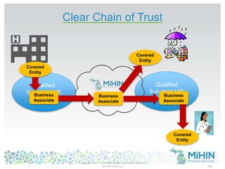 Qualified
Sub-state HIE
or VQO
Qualified
Sub-state HIE
or VQO
Clear Chain of Trust
Copyright 2014 - Michigan Health Information Network
Shared Services 14
Covered
Entity
Business
Associate
Business
Associate
Business
Associate
Covered
Entity
Covered
Entity
 