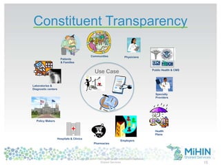 Constituent Transparency
Copyright 2014 - Michigan Health Information Network
Shared Services 15
Use Case
Health
Plans
Physicians
Specialty
Providers
Hospitals & Clinics
Patients
& Families
Laboratories &
Diagnostic centers
Pharmacies
Public Health & CMS
Policy Makers
Communities
Employers
 